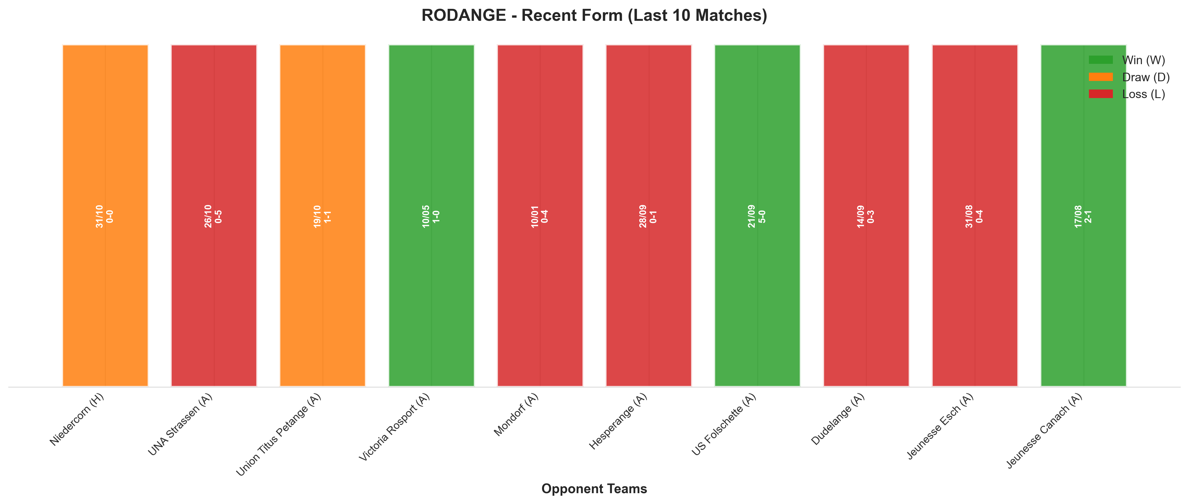 Away Team Recent Form