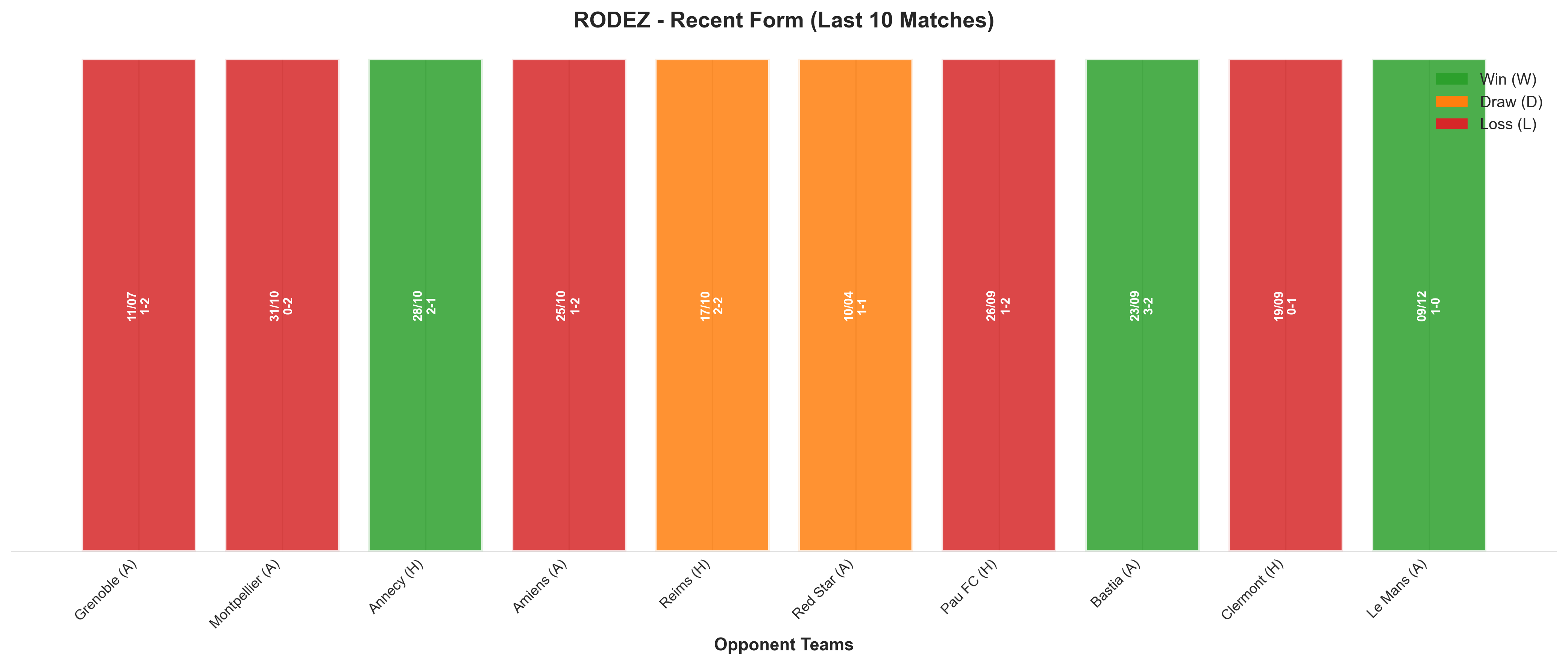 Away Team Recent Form