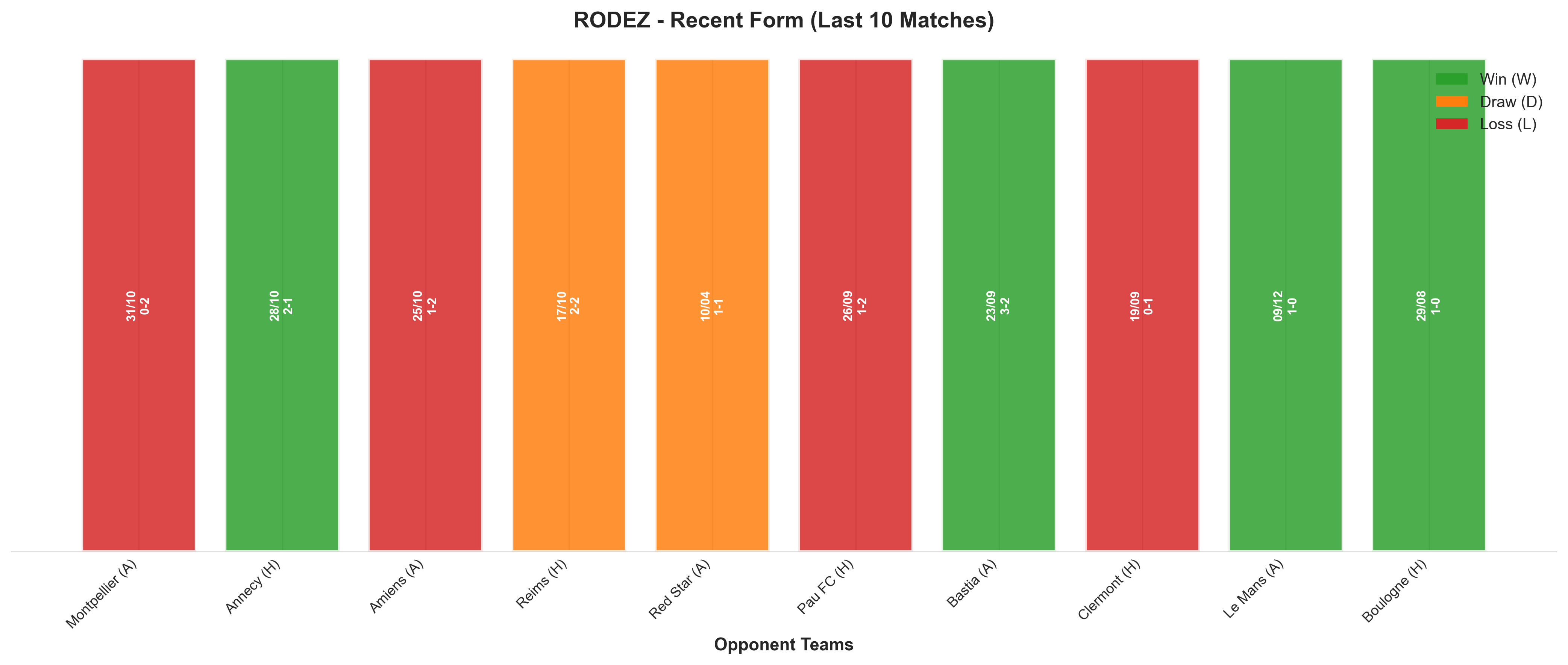 Away Team Recent Form