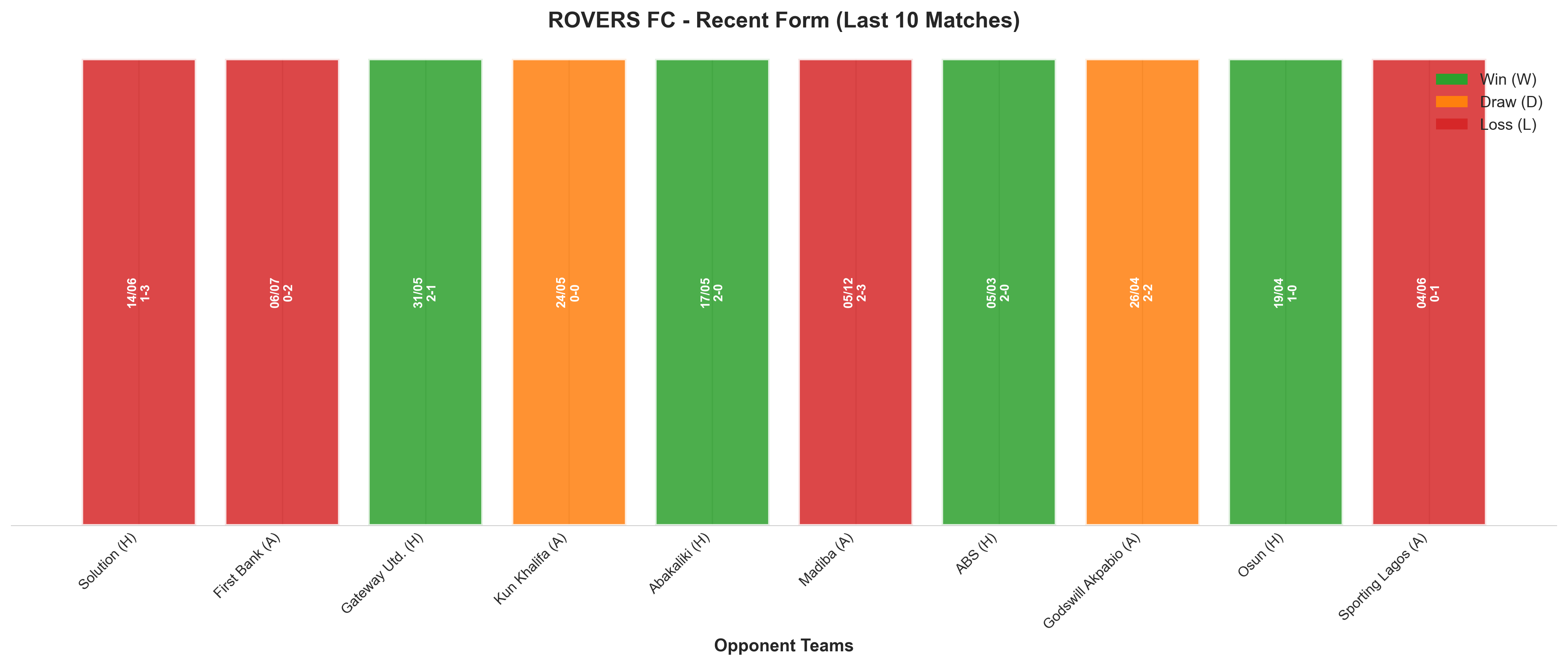 Away Team Recent Form