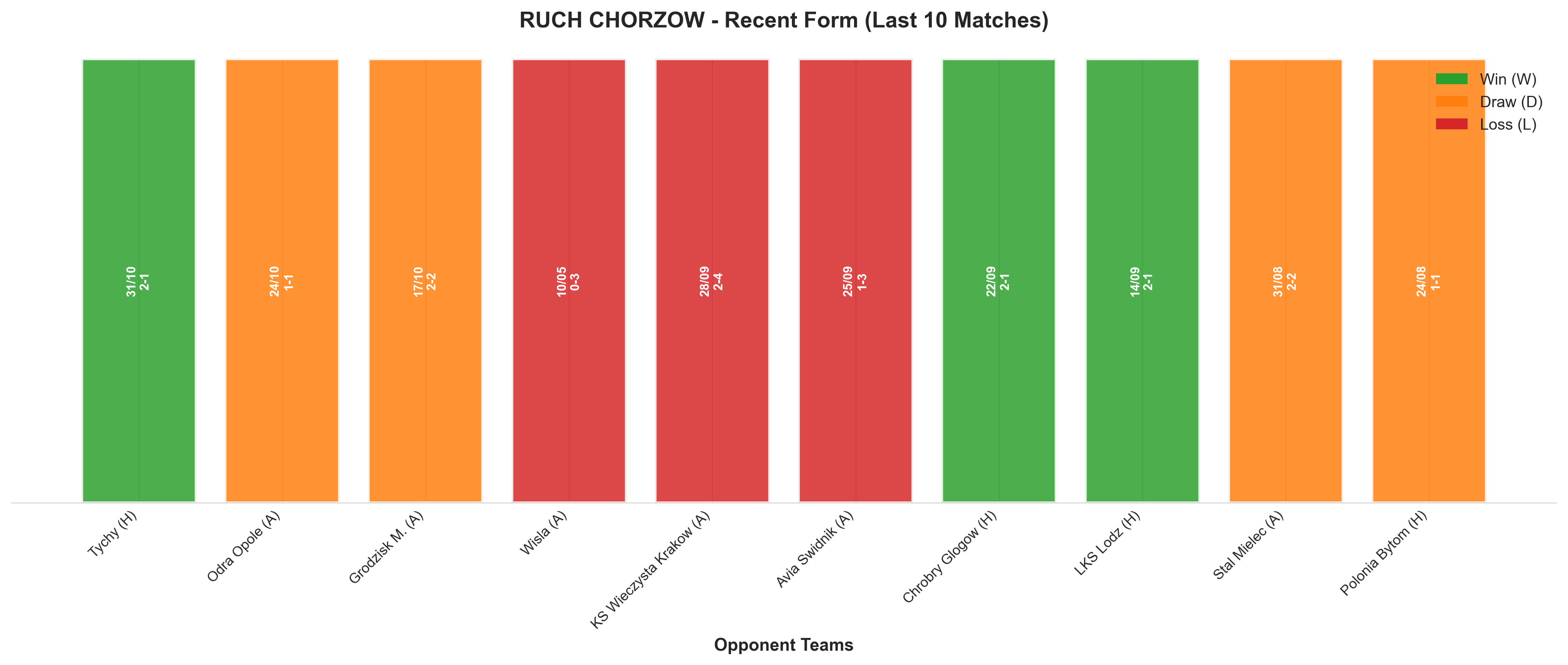 Home Team Recent Form