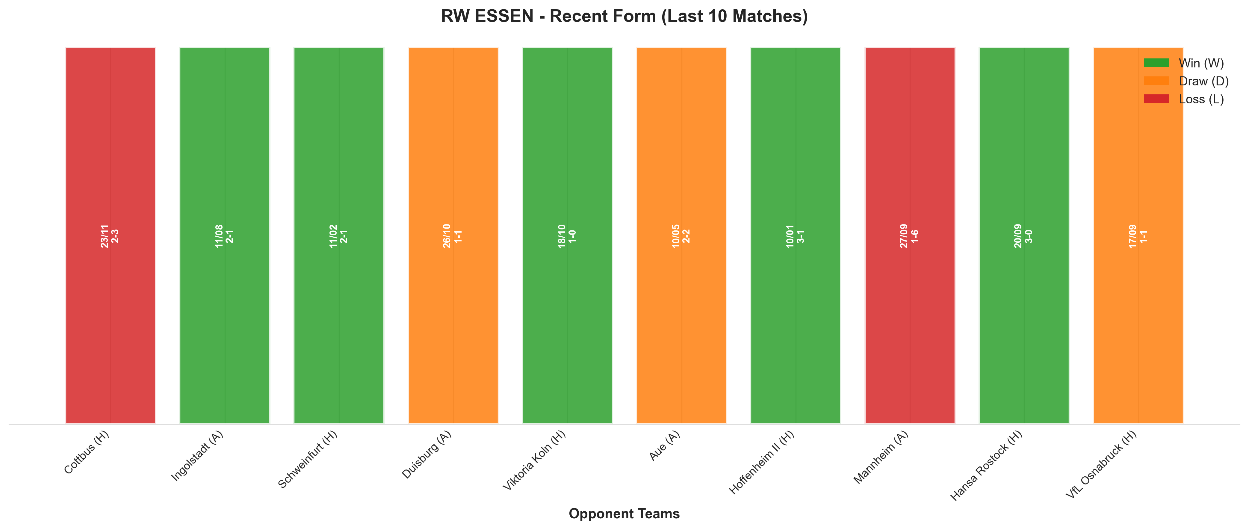 Away Team Recent Form