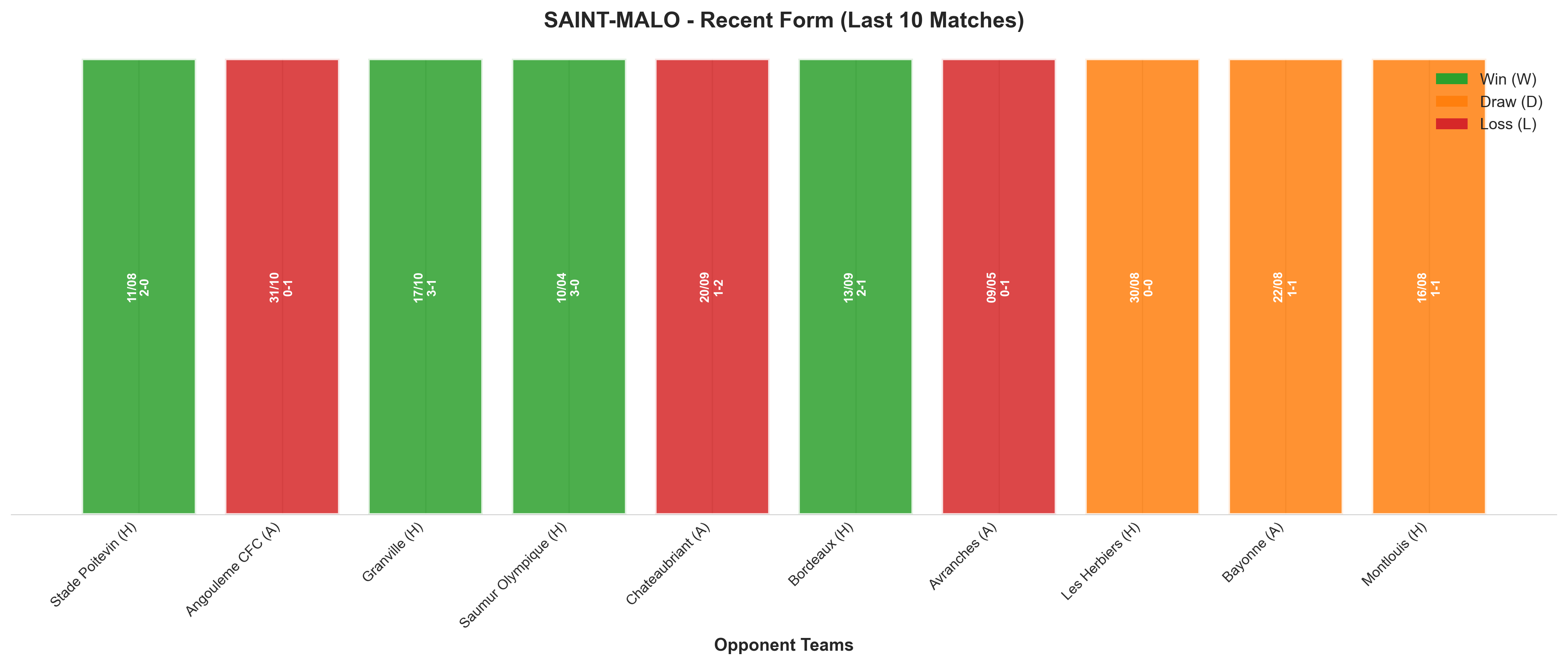 Away Team Recent Form