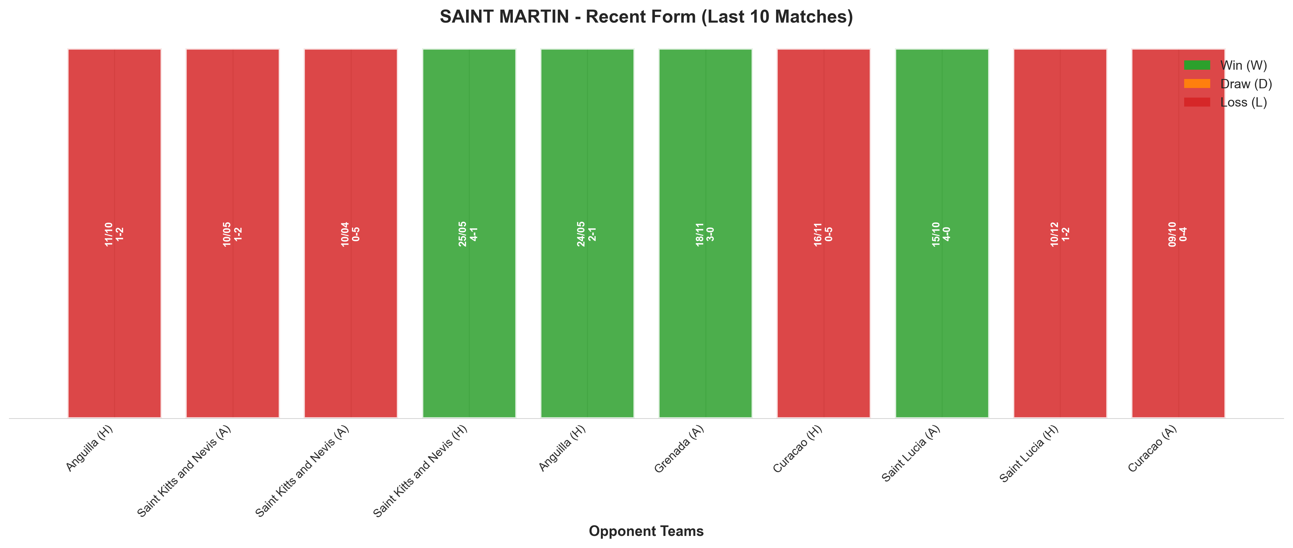 Away Team Recent Form