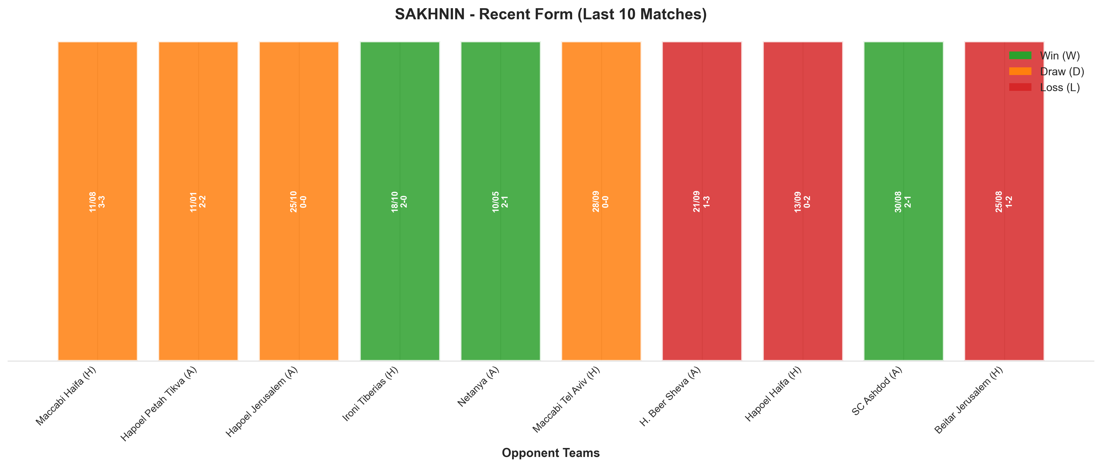 Away Team Recent Form