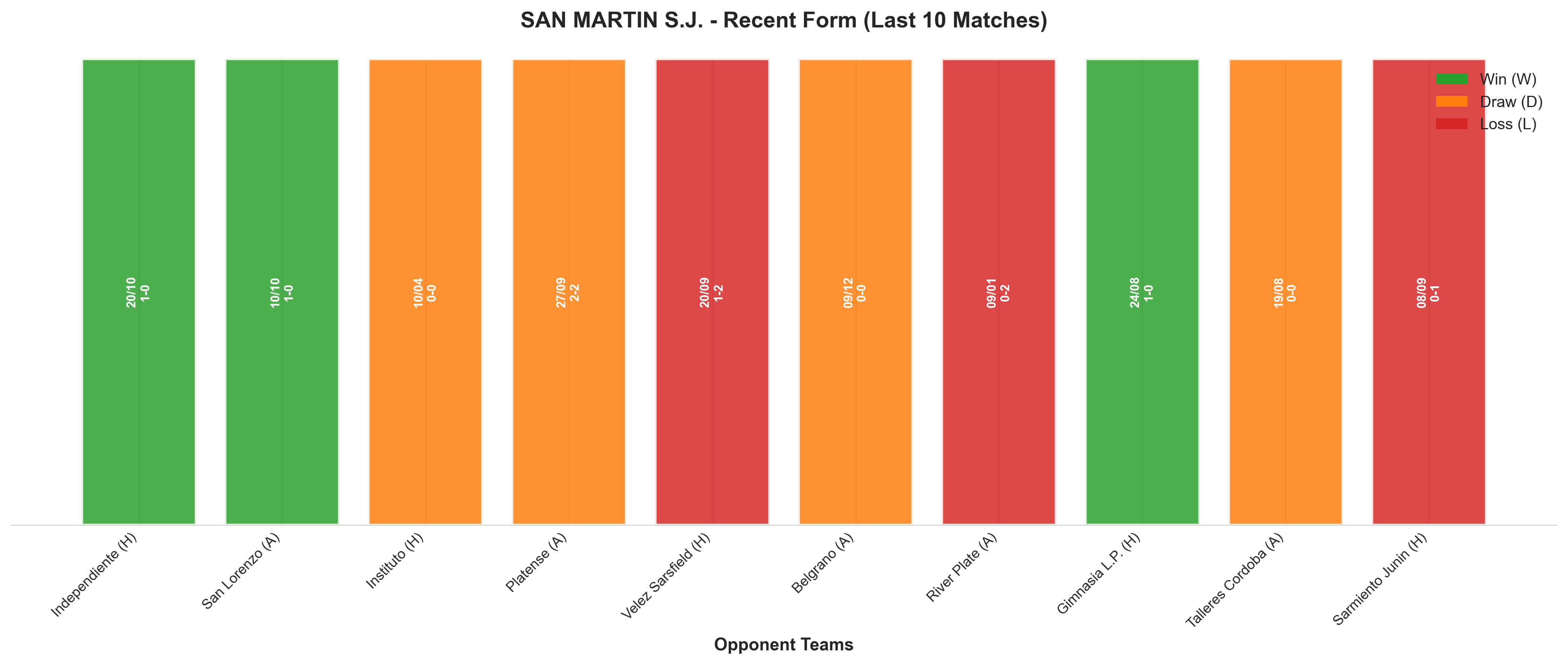 Away Team Recent Form