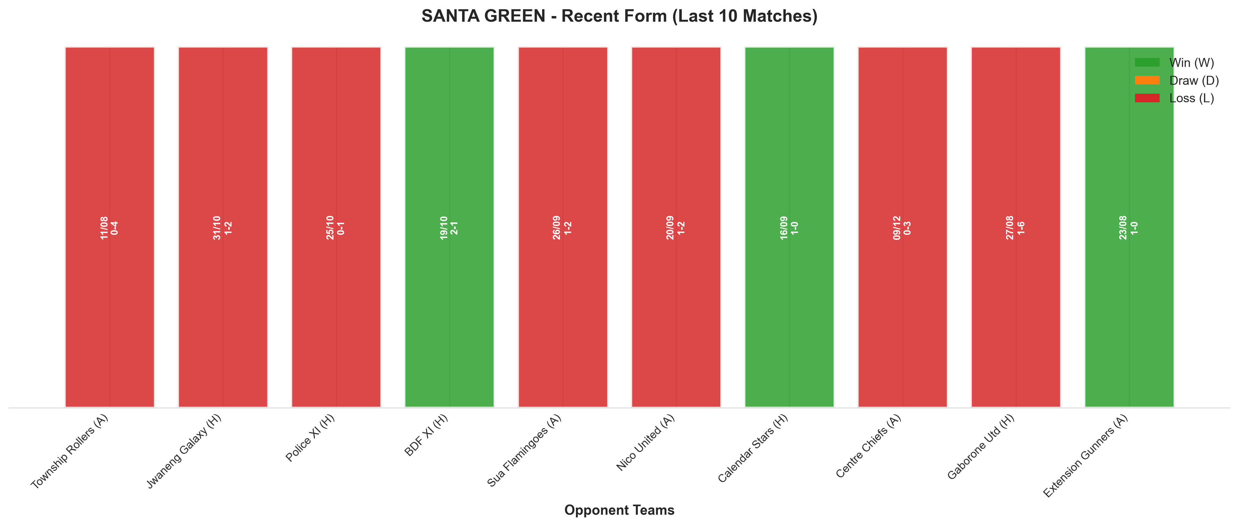 Away Team Recent Form