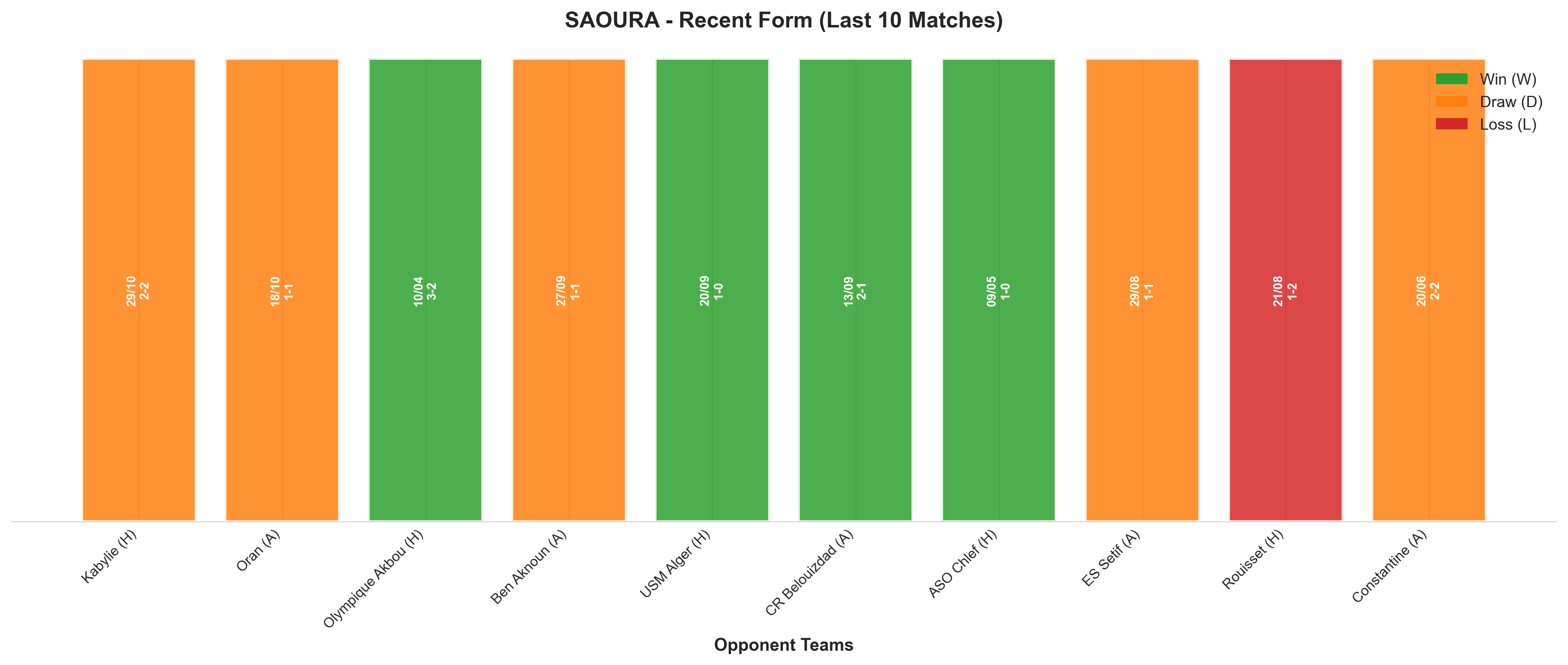 Away Team Recent Form