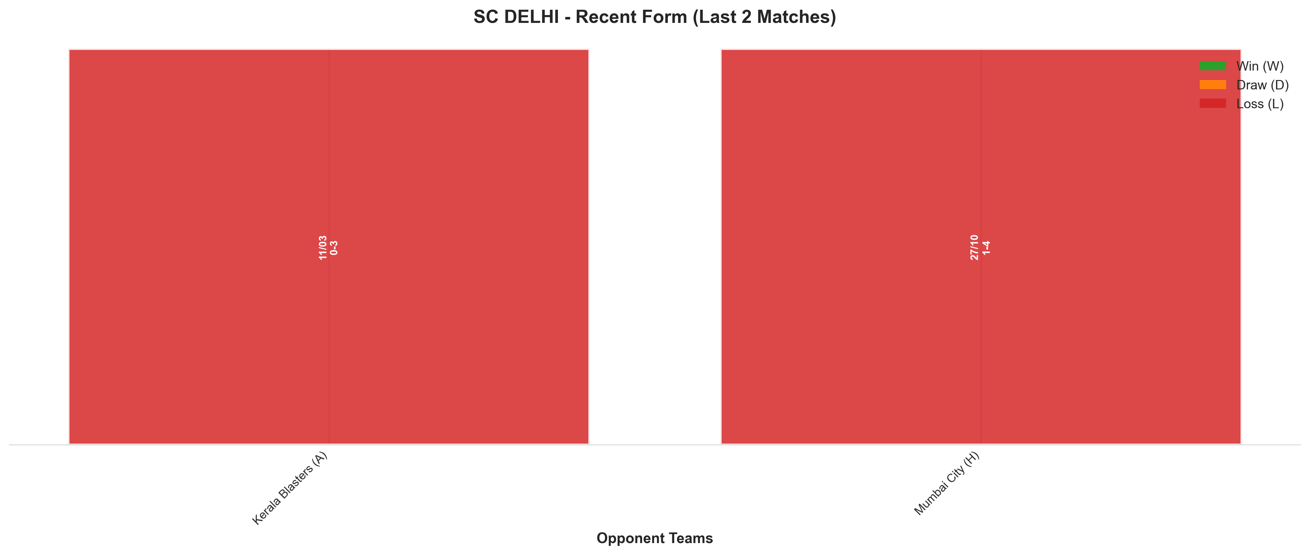 Away Team Recent Form