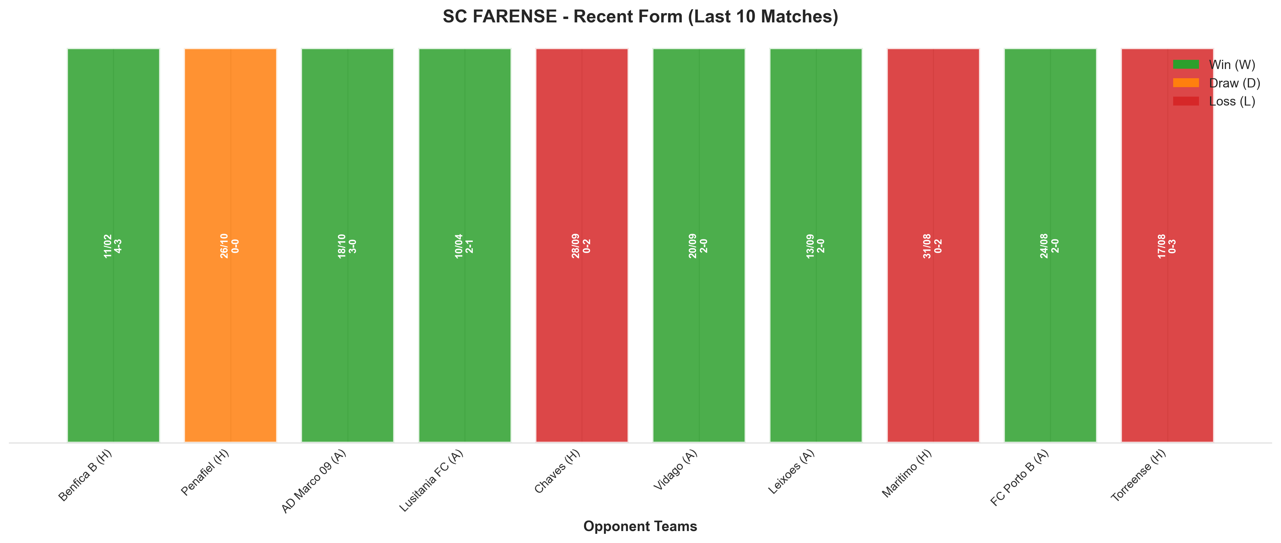Away Team Recent Form