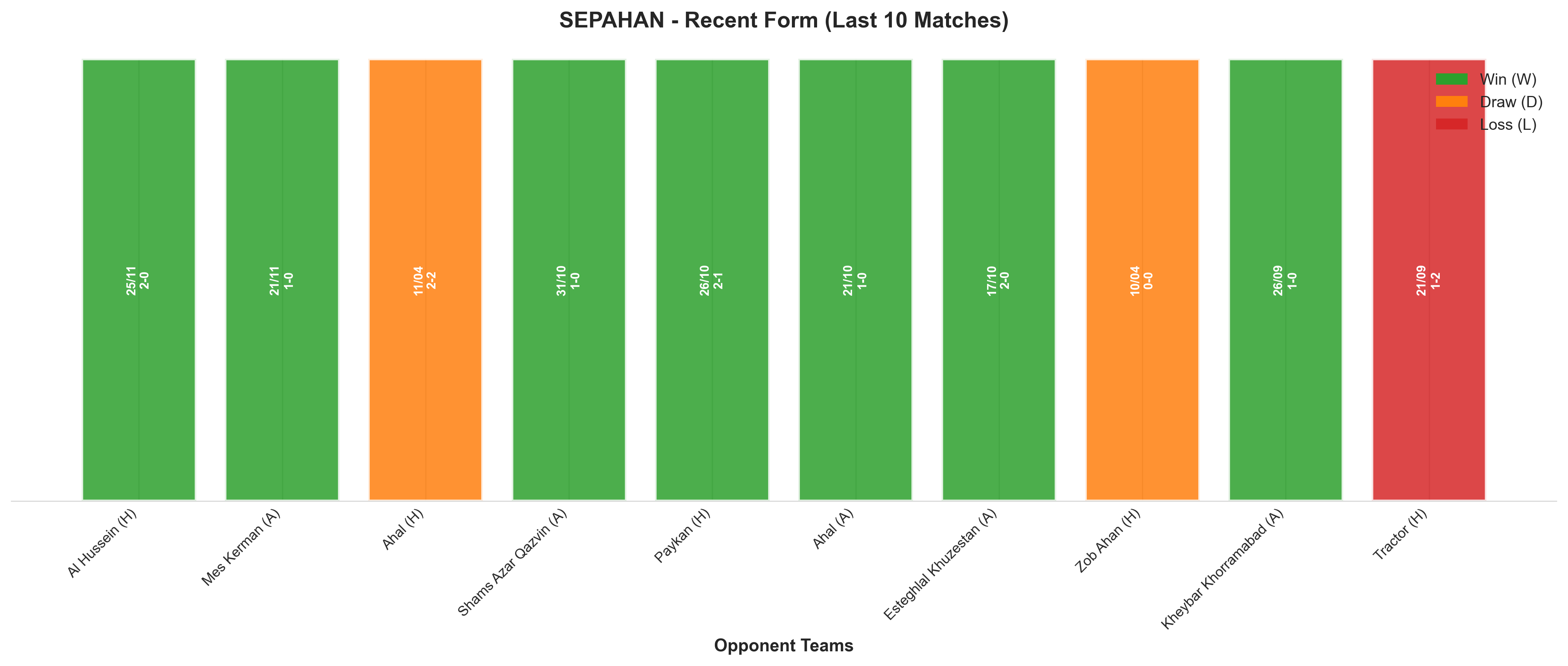 Away Team Recent Form