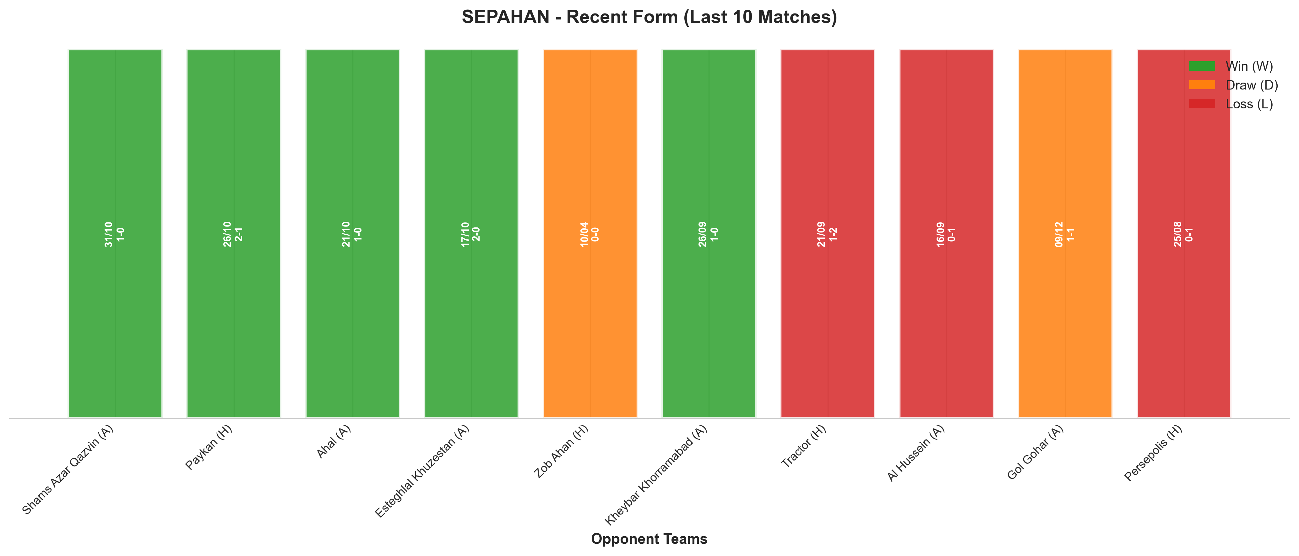Home Team Recent Form