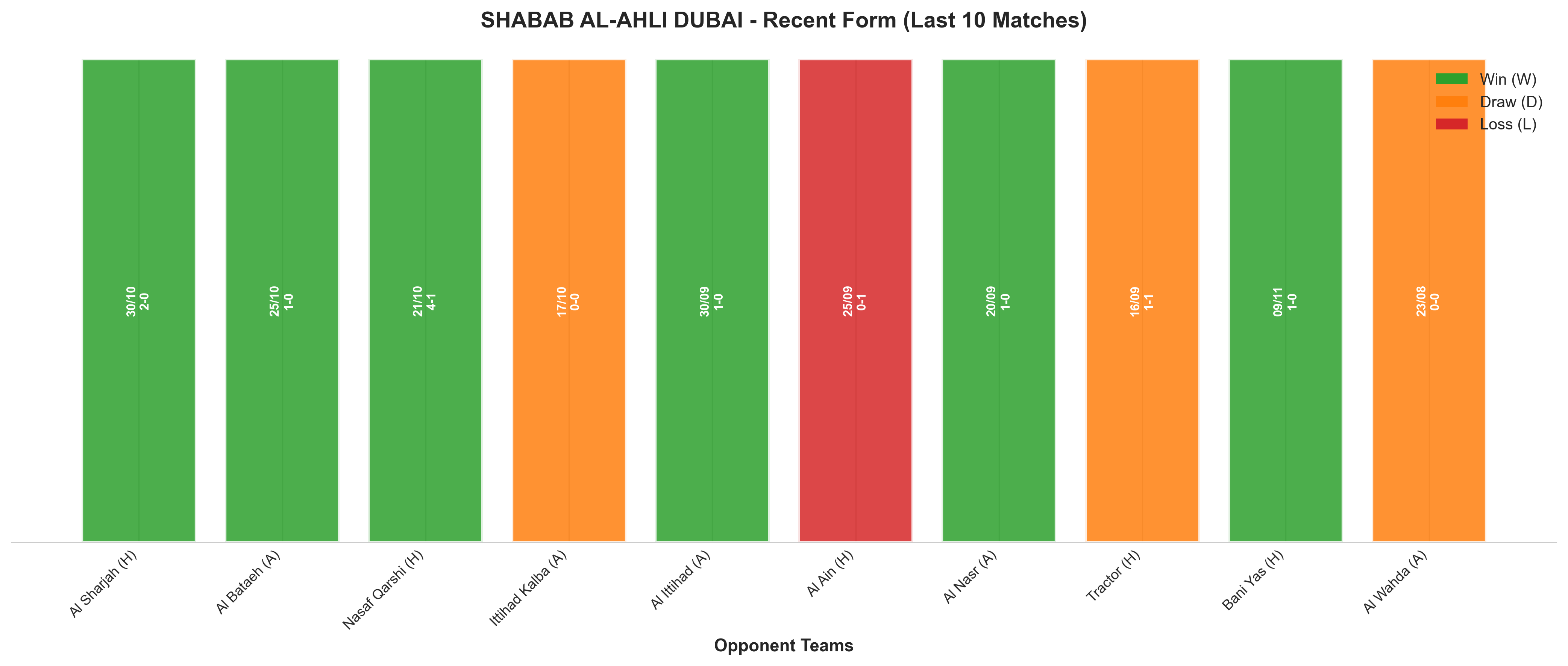 Away Team Recent Form