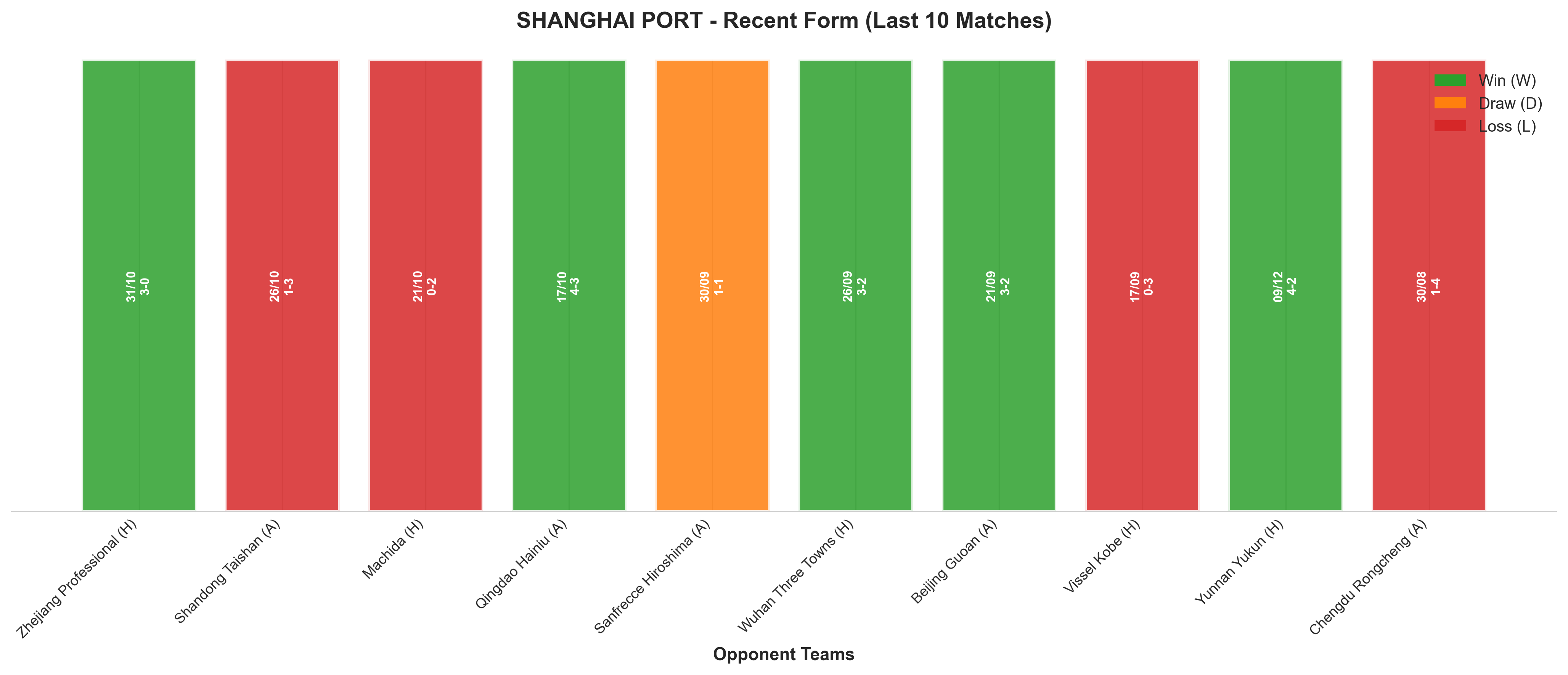 Away Team Recent Form