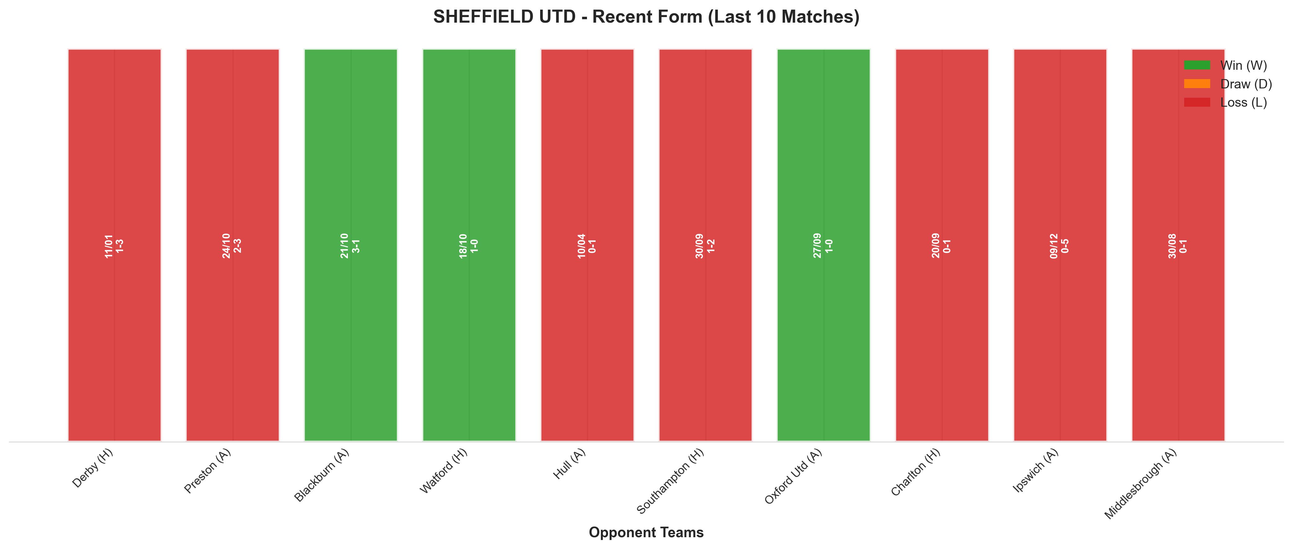 Away Team Recent Form