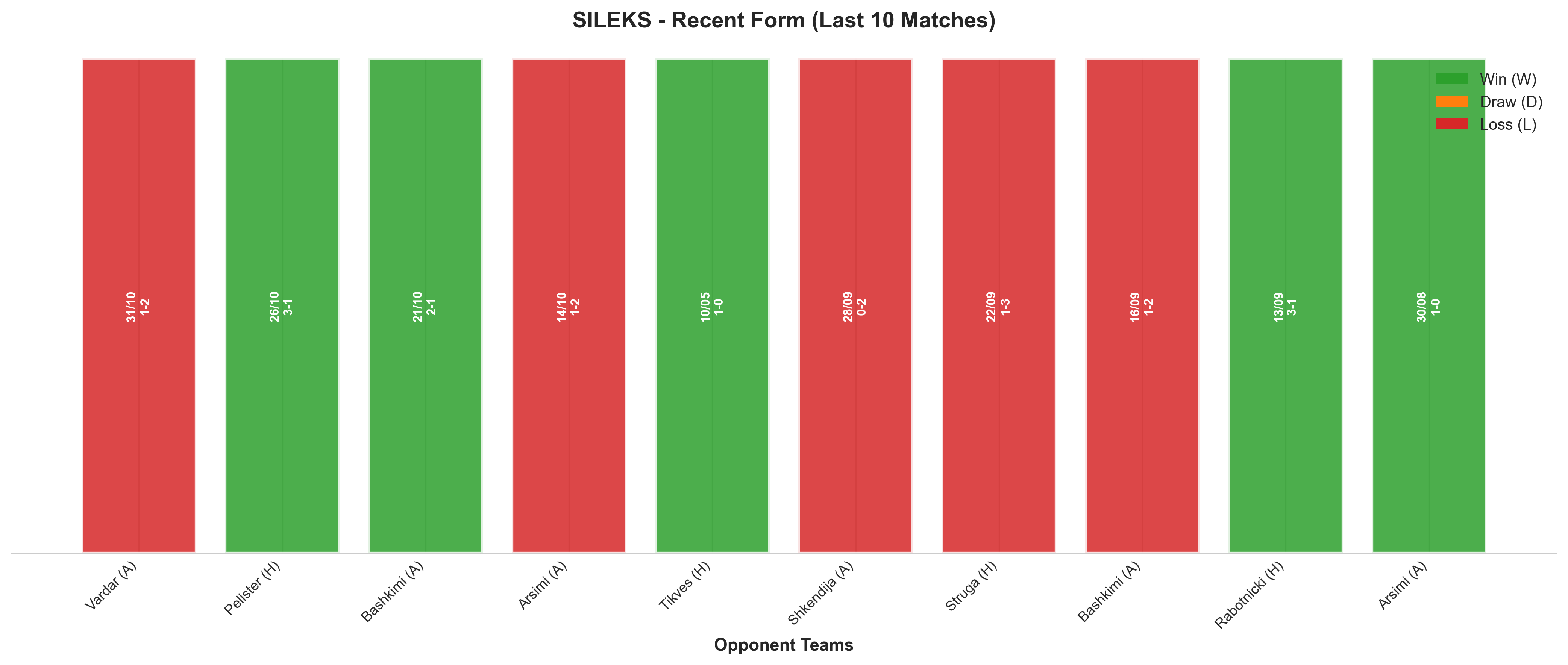Away Team Recent Form