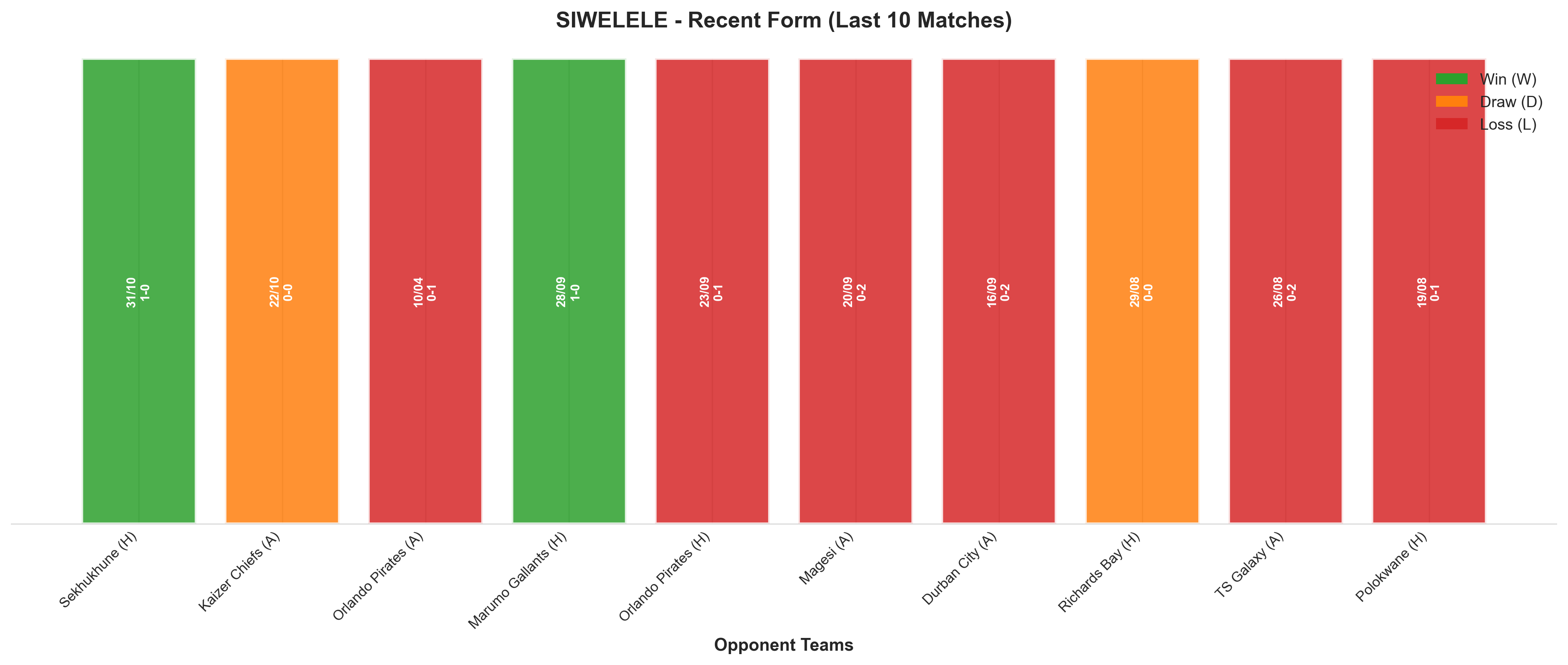 Away Team Recent Form