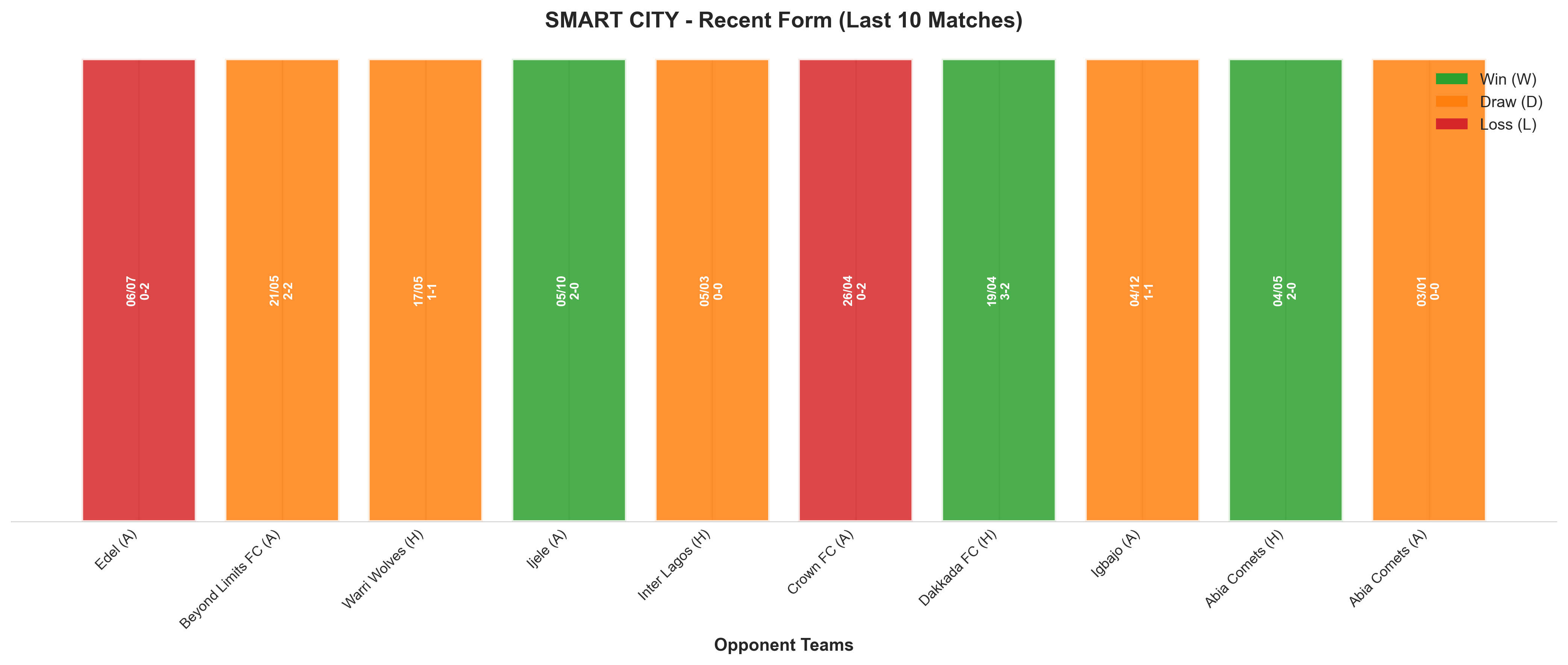 Away Team Recent Form