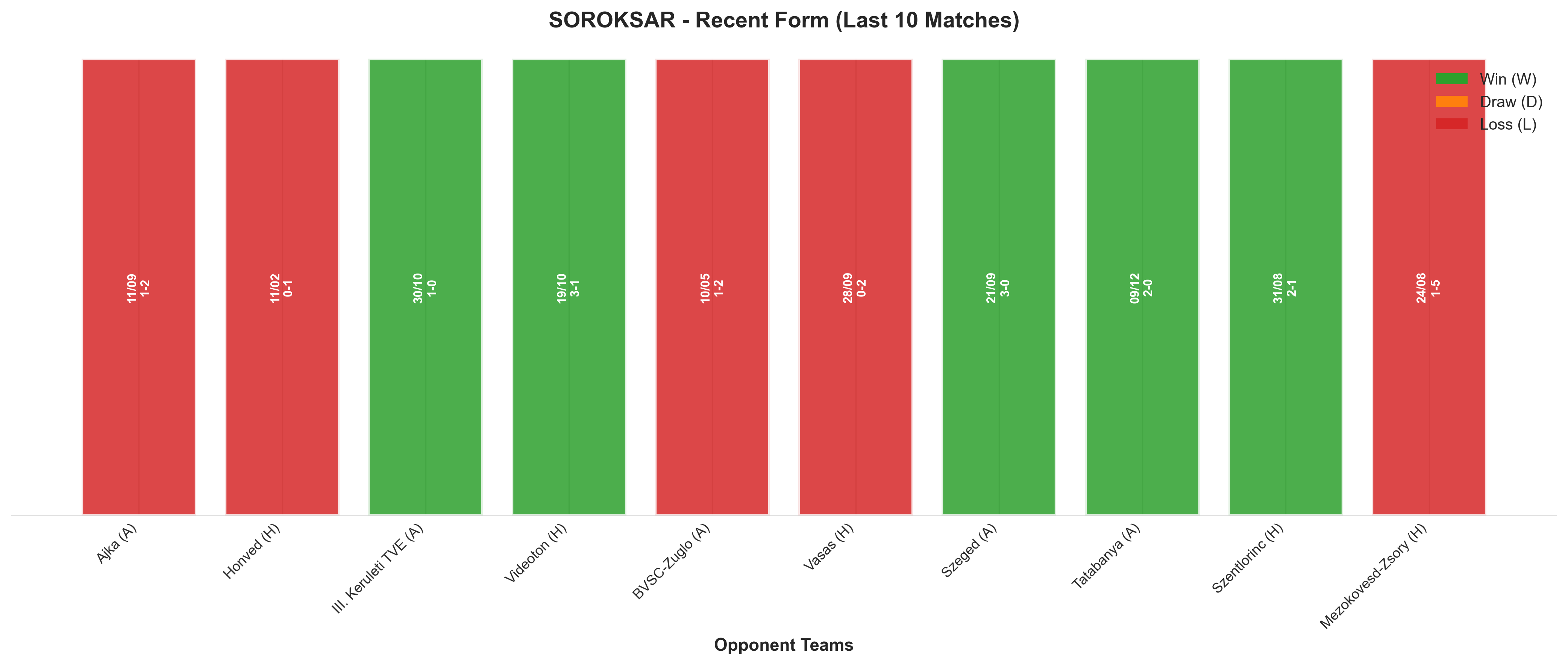Away Team Recent Form