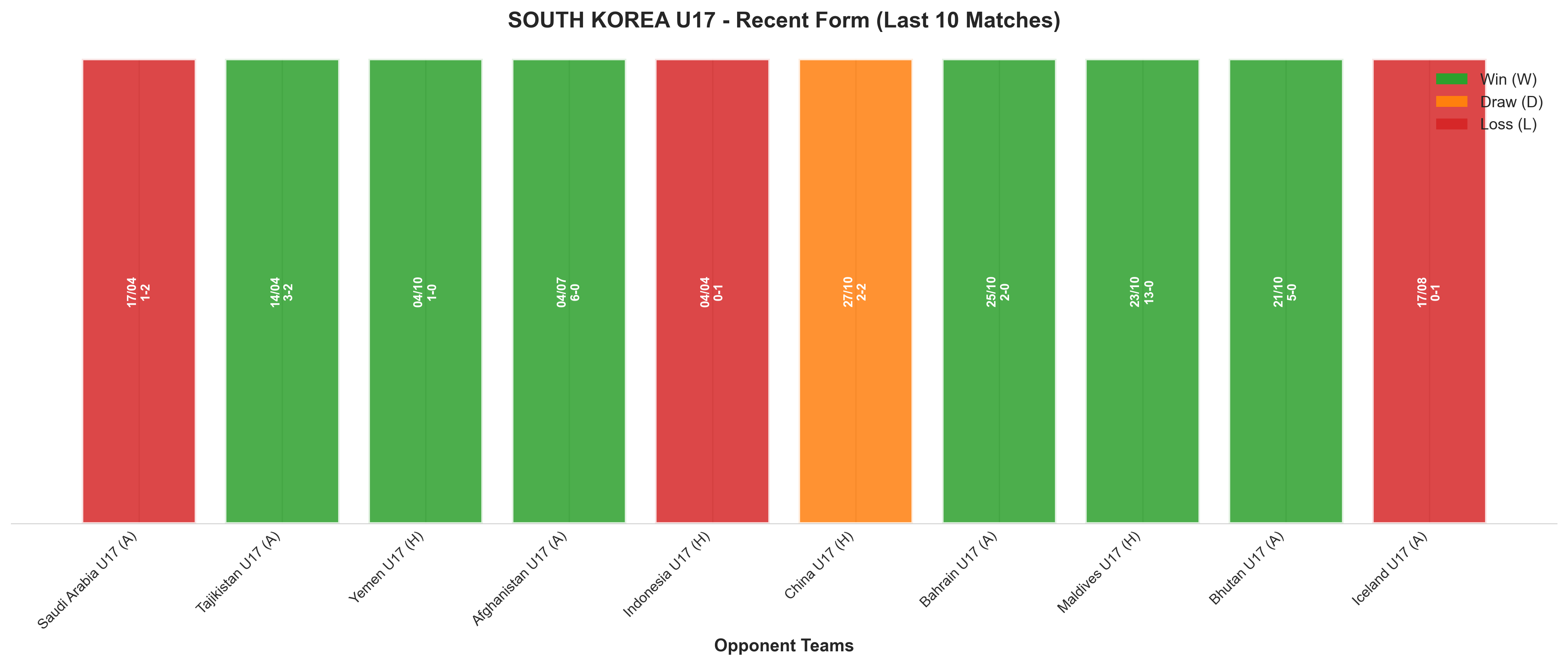 Away Team Recent Form