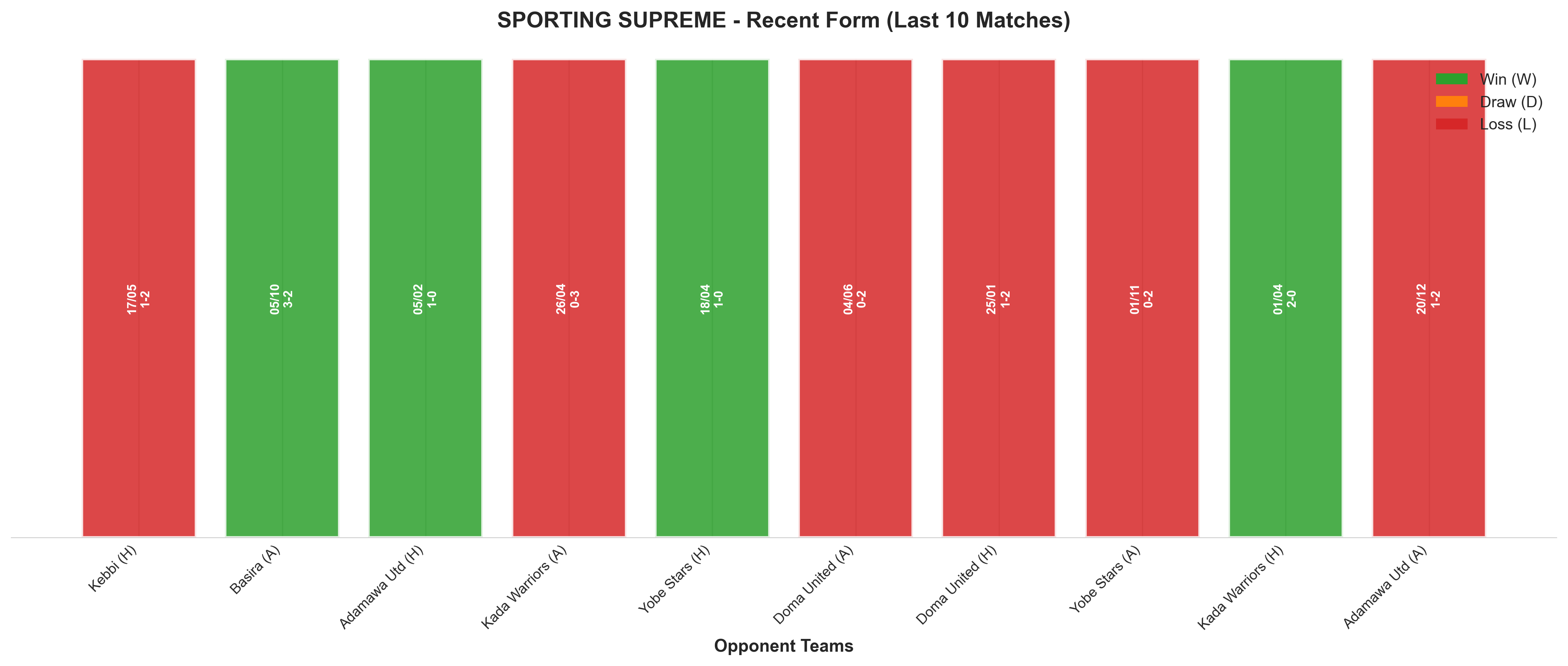 Away Team Recent Form