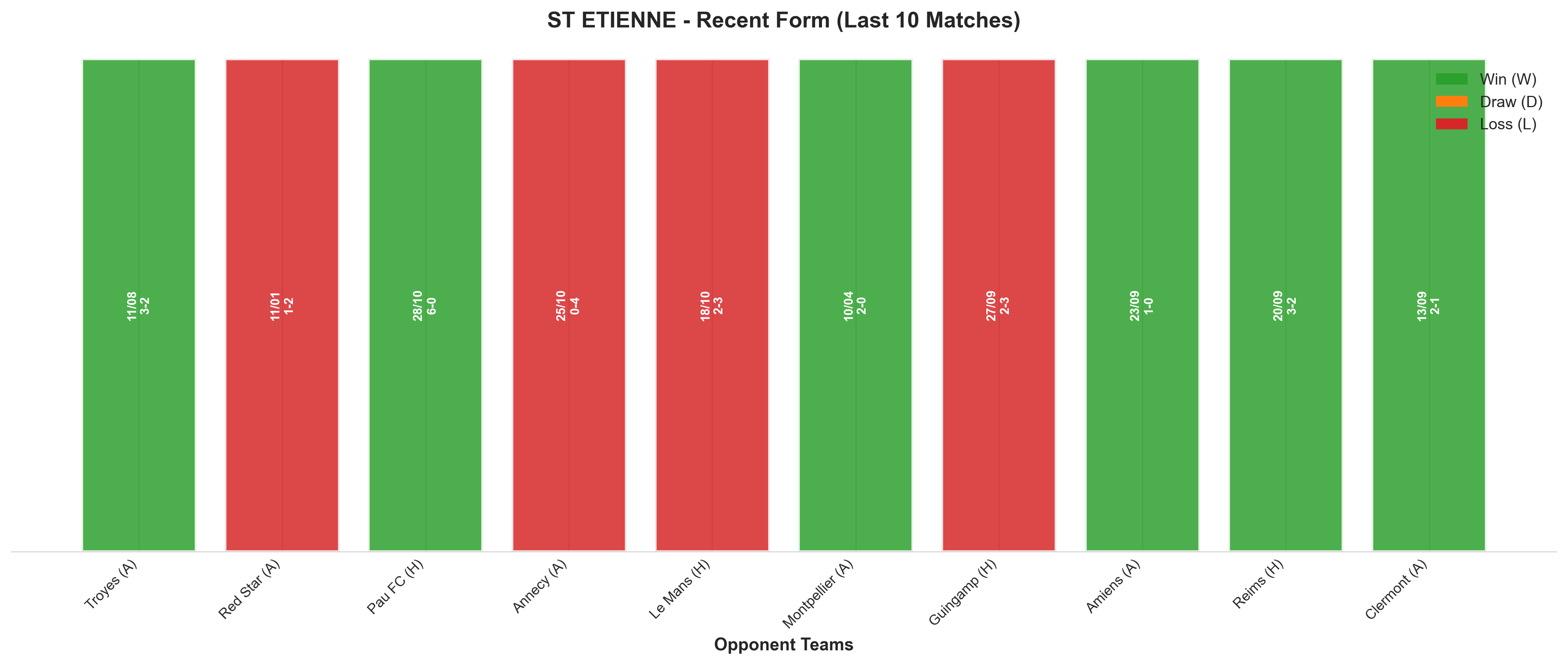 Away Team Recent Form