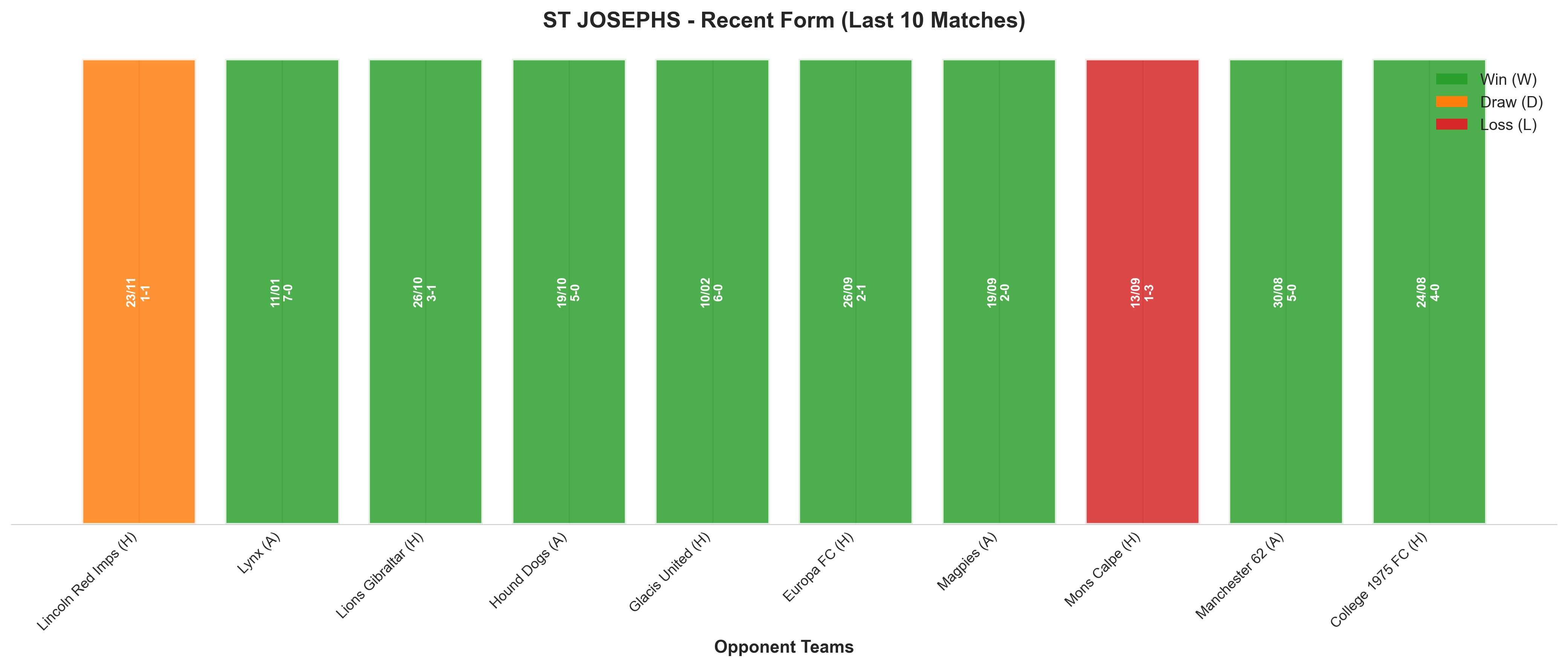 Away Team Recent Form