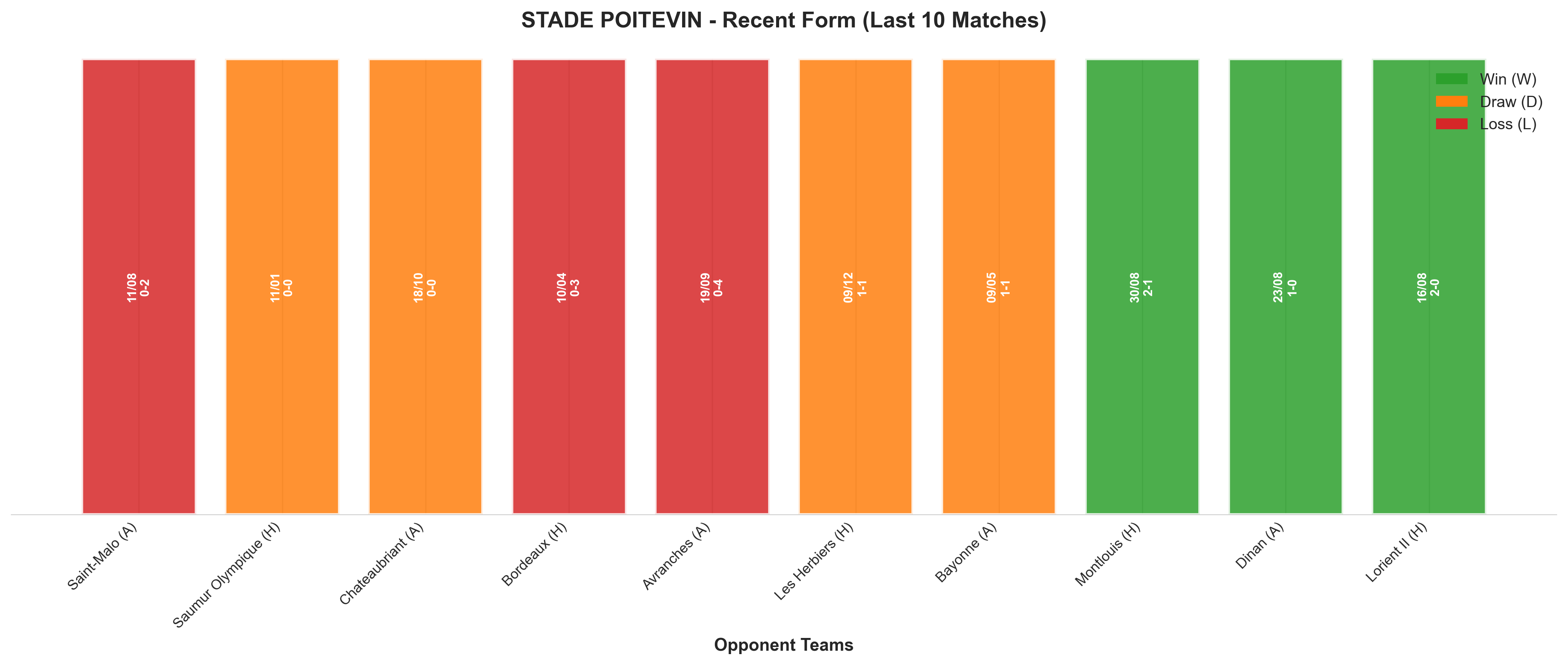 Away Team Recent Form