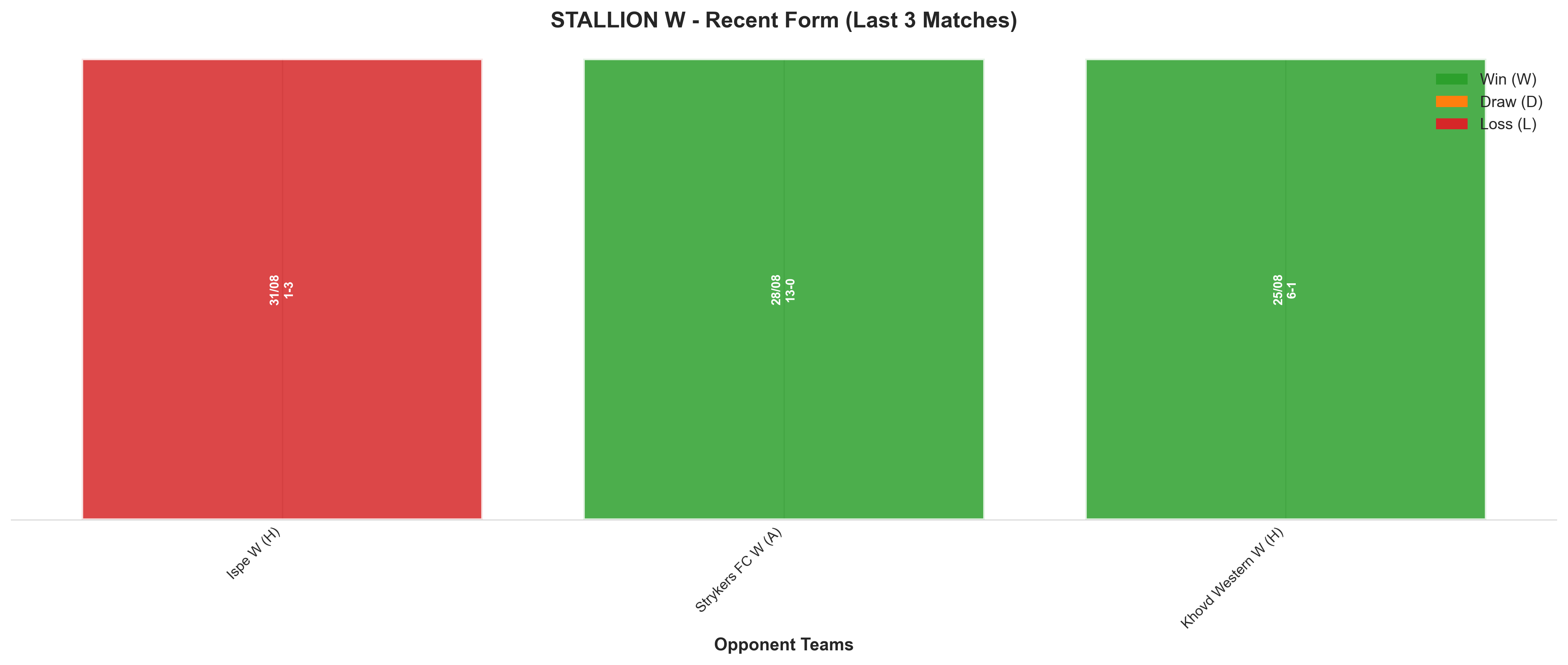 Away Team Recent Form