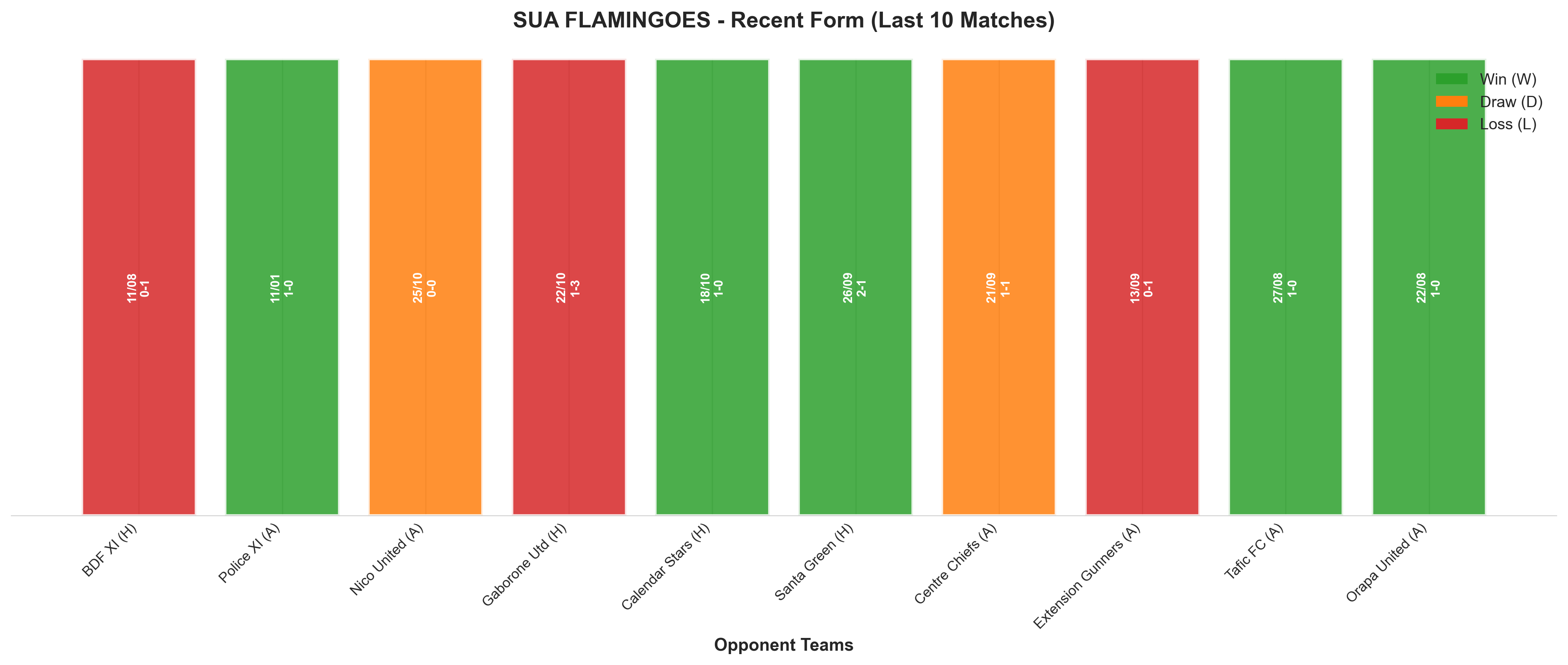 Away Team Recent Form