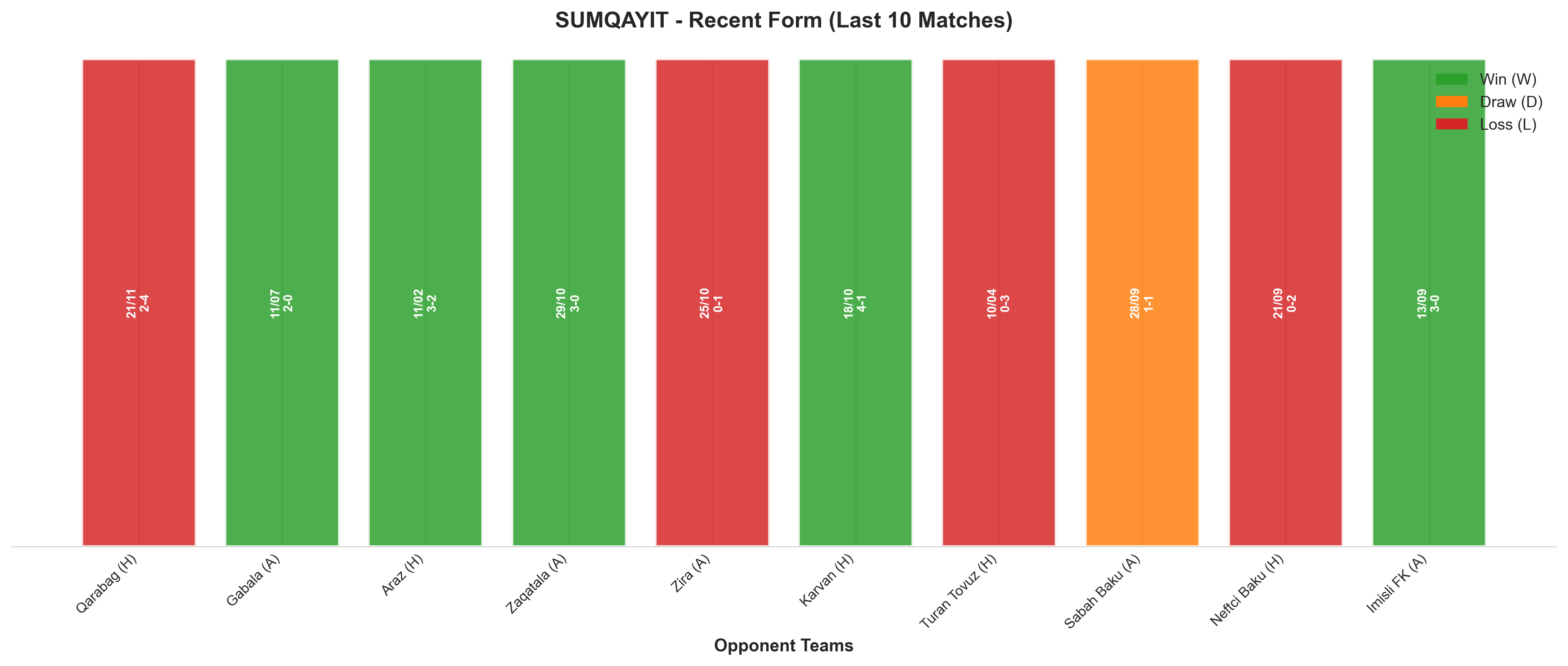 Away Team Recent Form