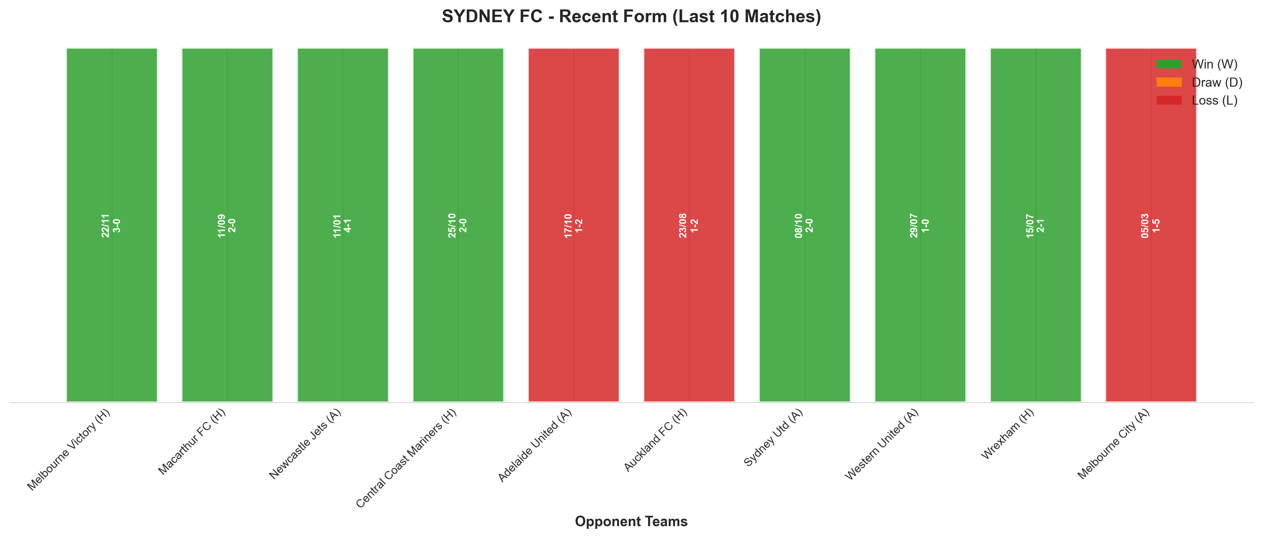 Away Team Recent Form