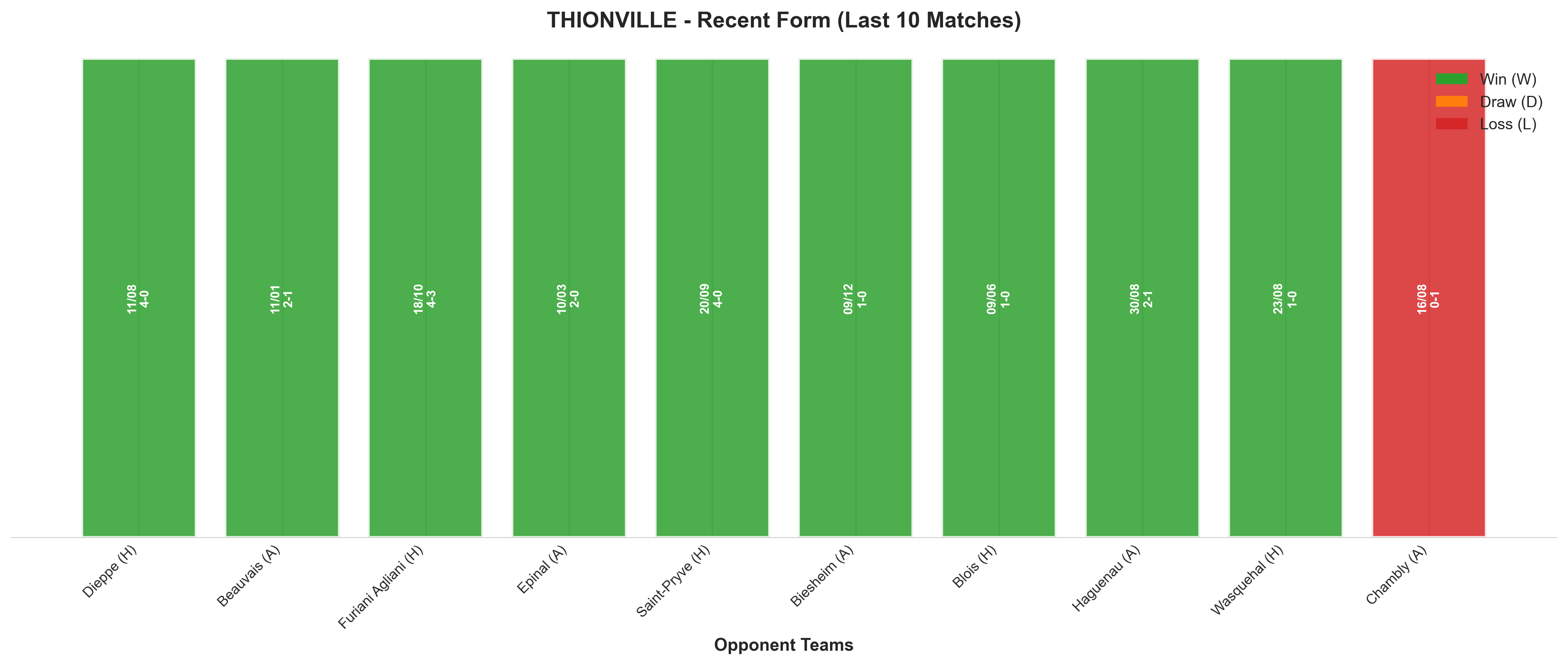 Away Team Recent Form