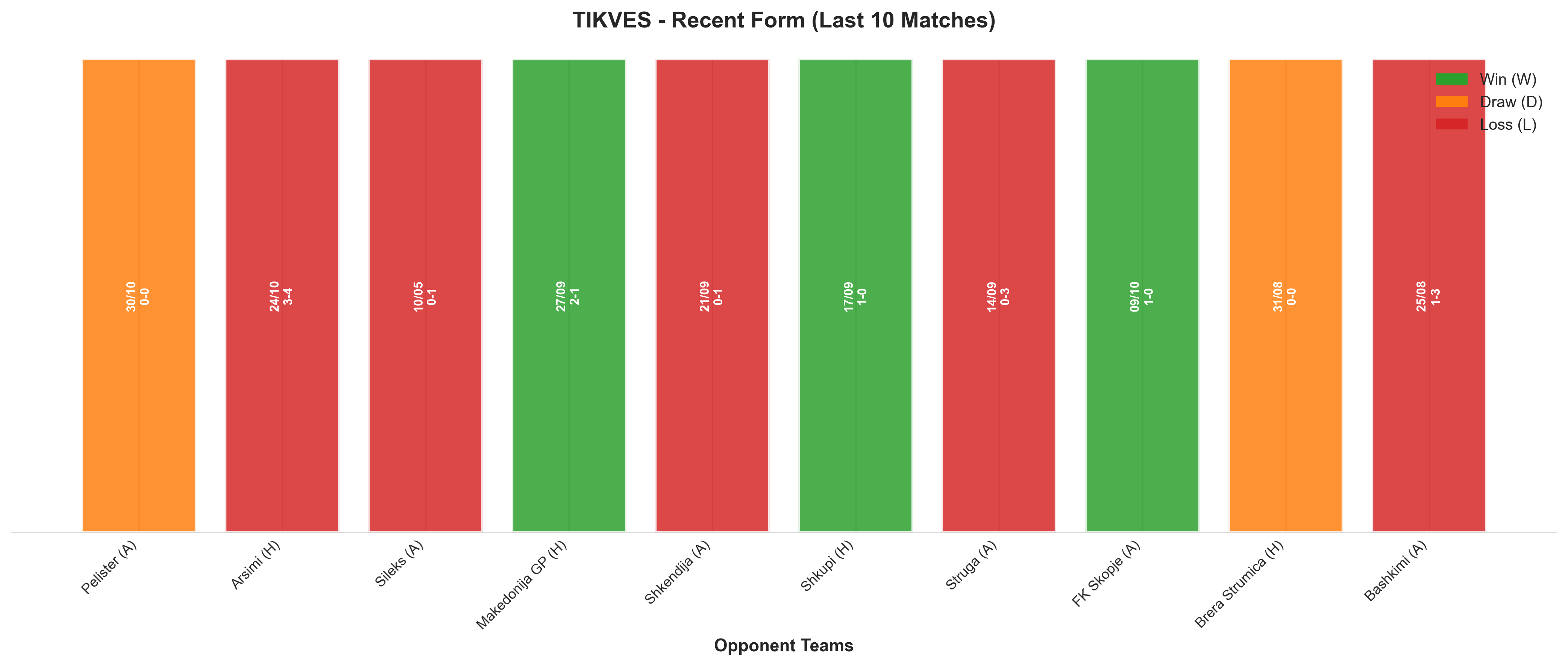 Away Team Recent Form