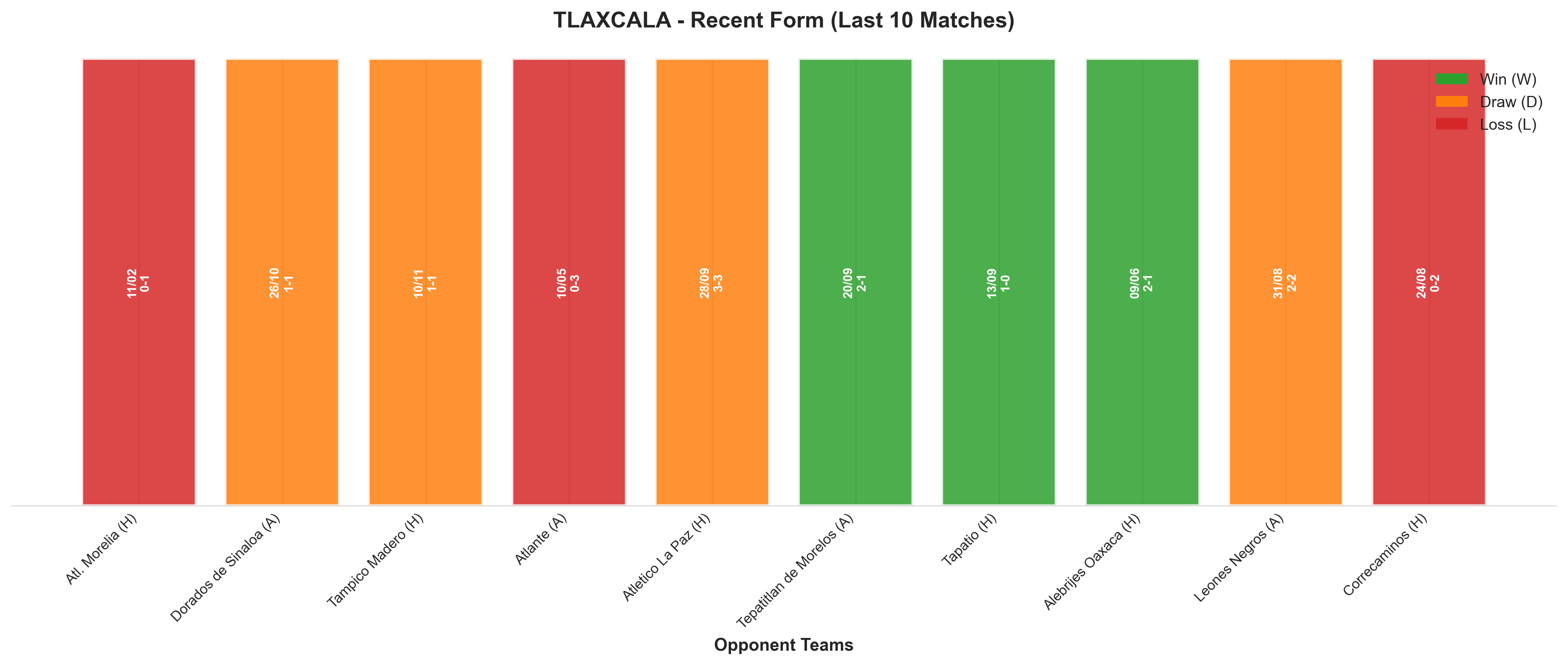 Away Team Recent Form