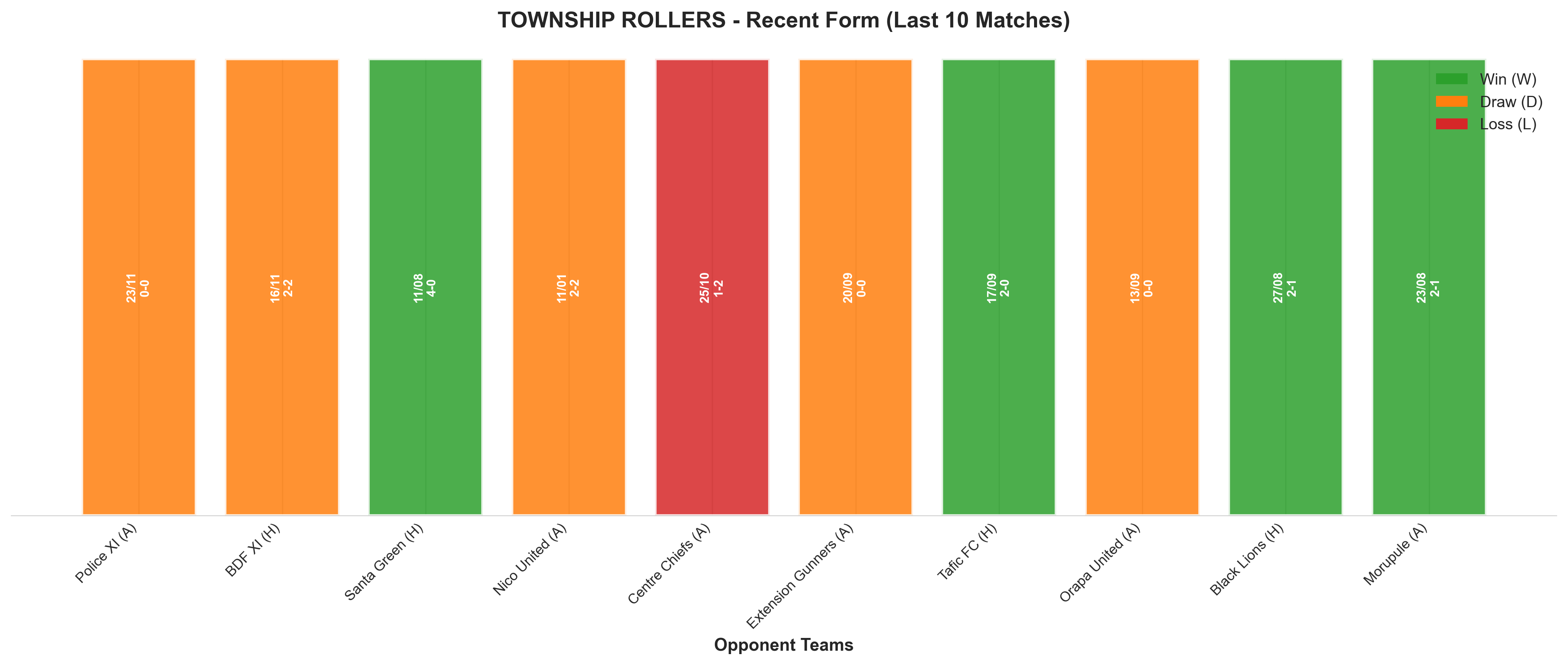Home Team Recent Form