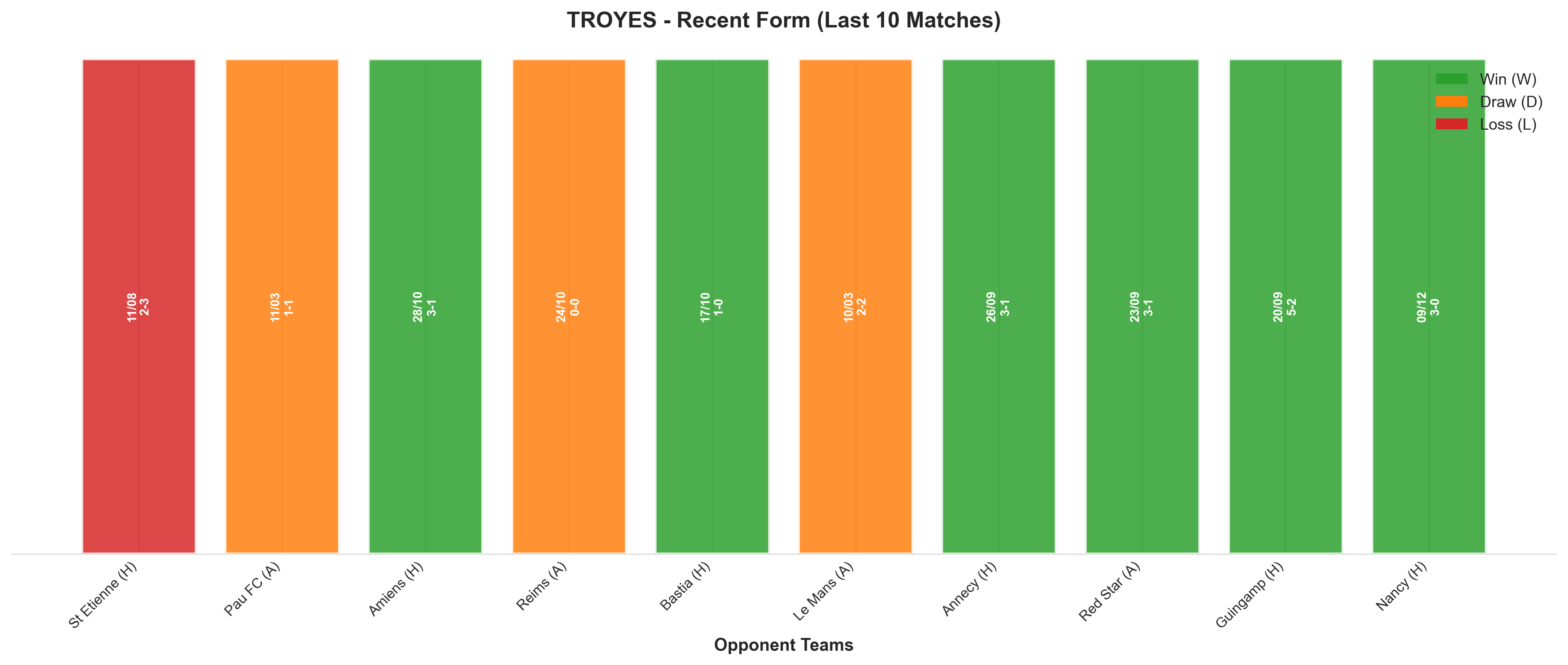 Away Team Recent Form