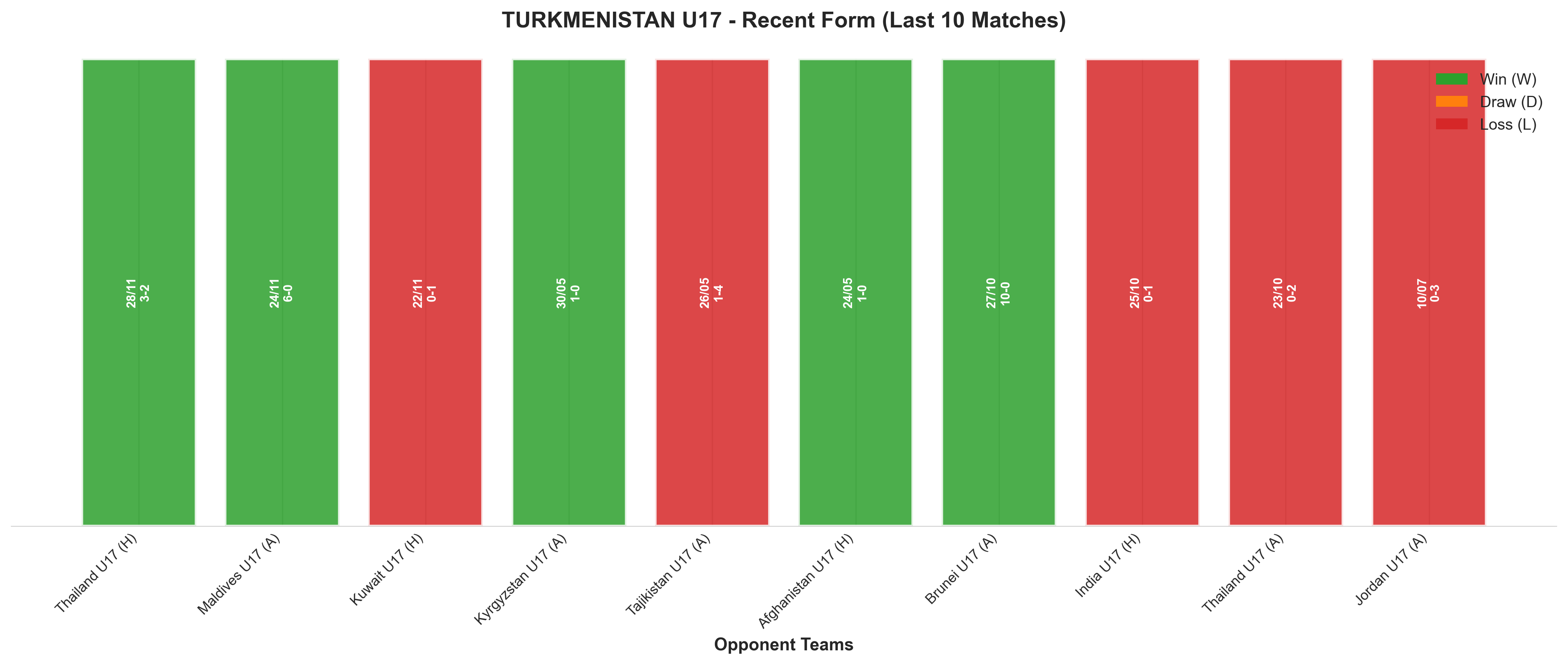 Away Team Recent Form