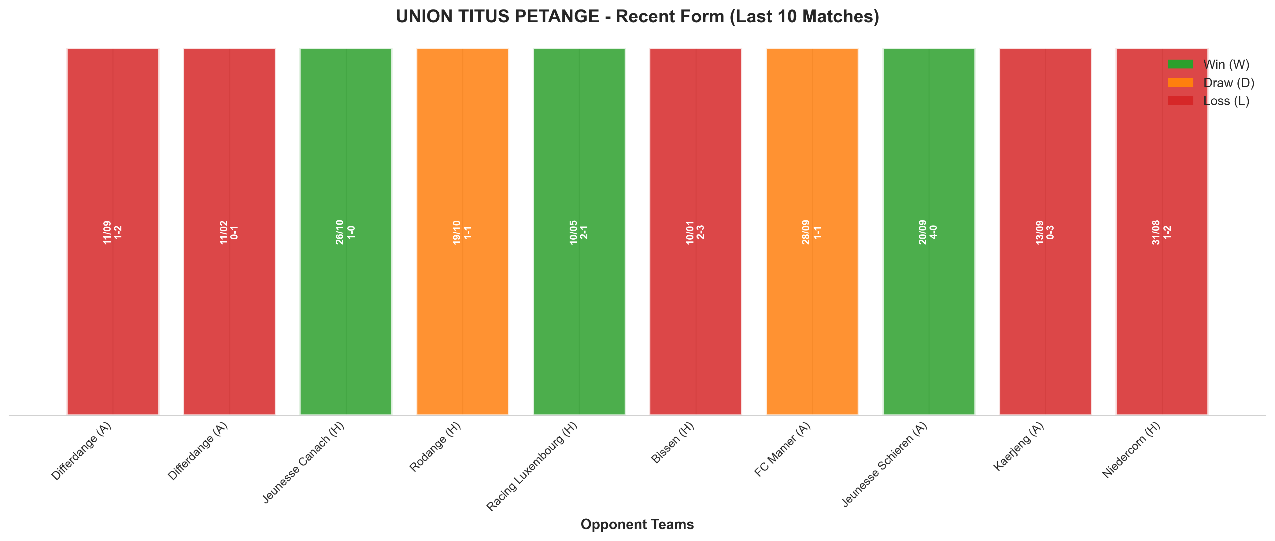 Away Team Recent Form
