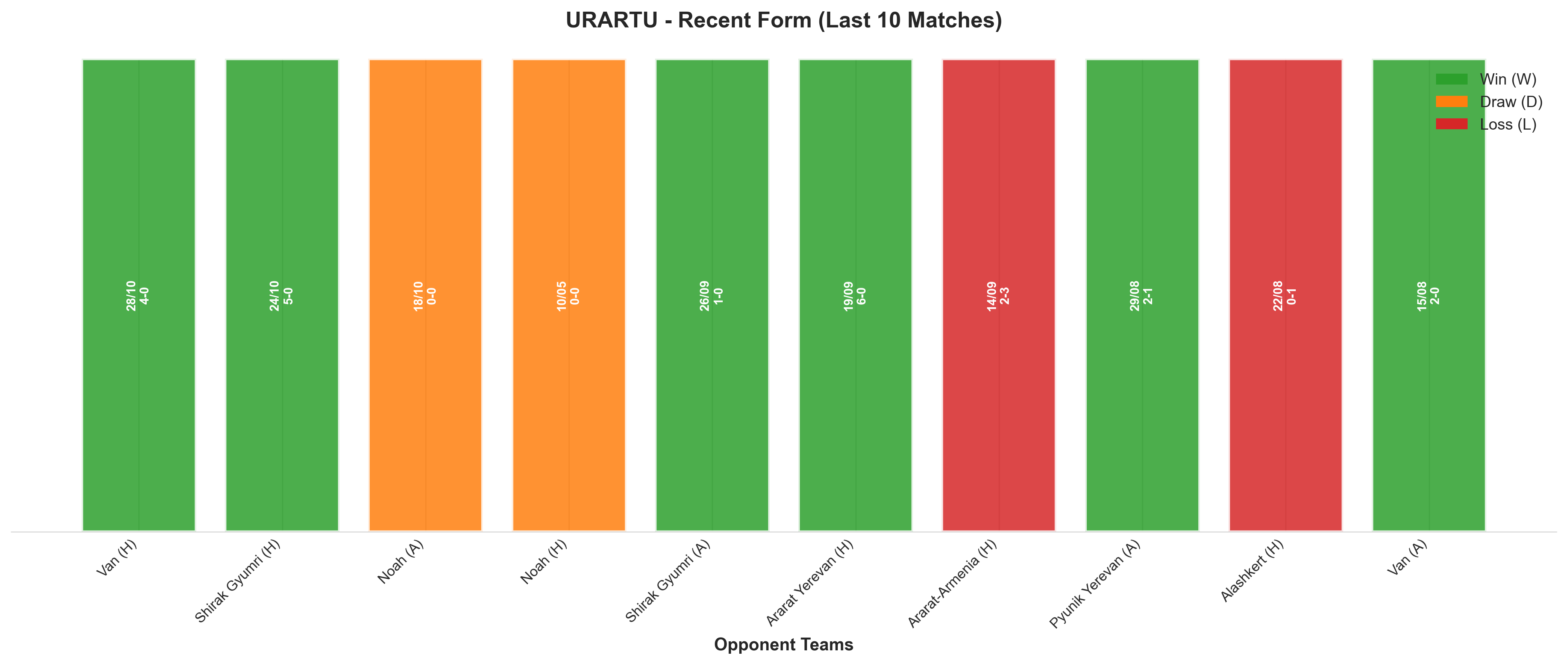 Away Team Recent Form