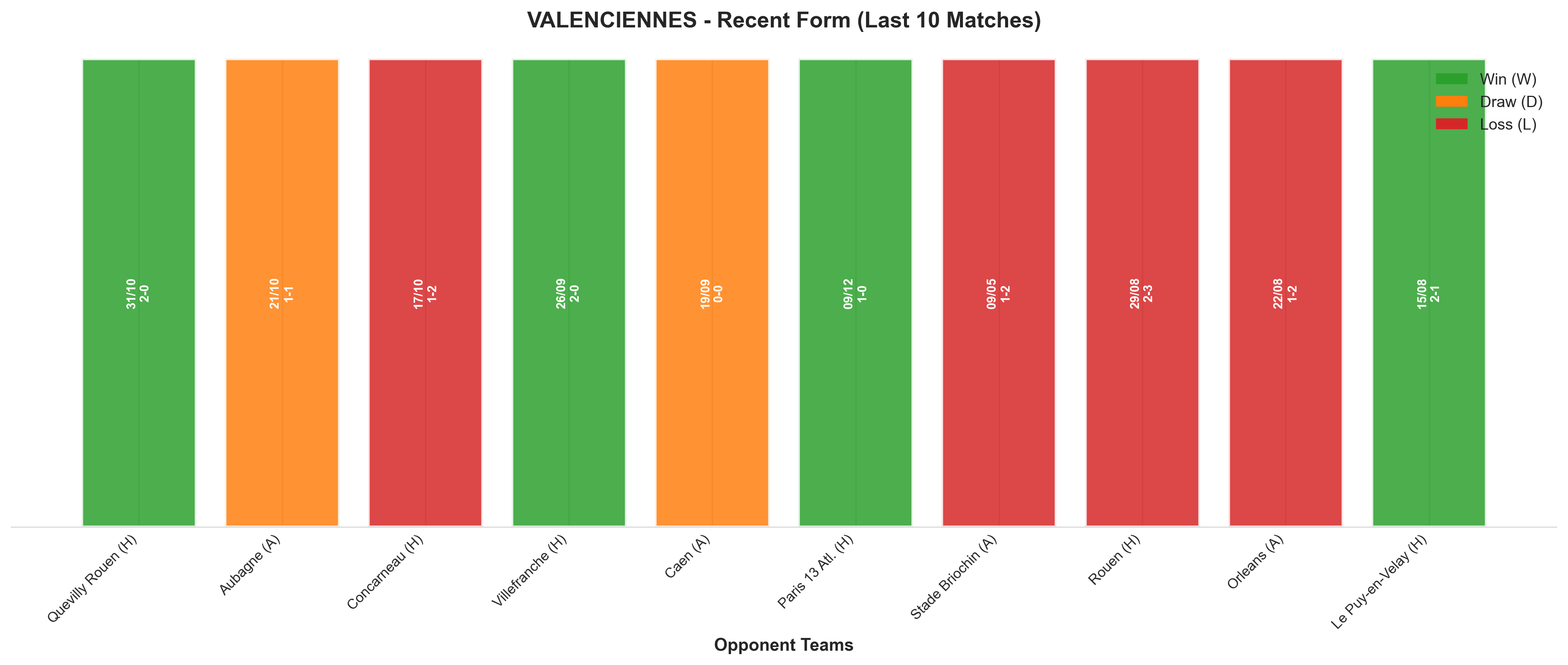 Away Team Recent Form
