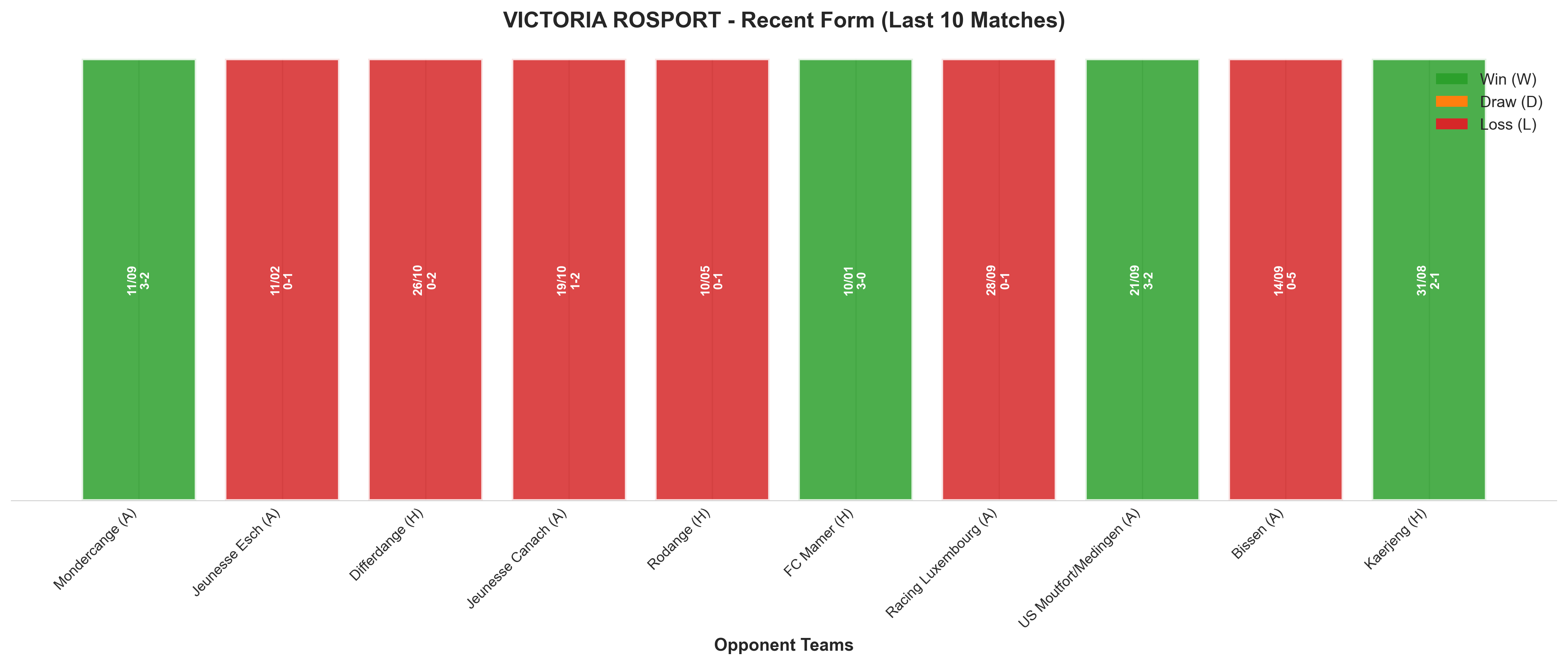 Away Team Recent Form