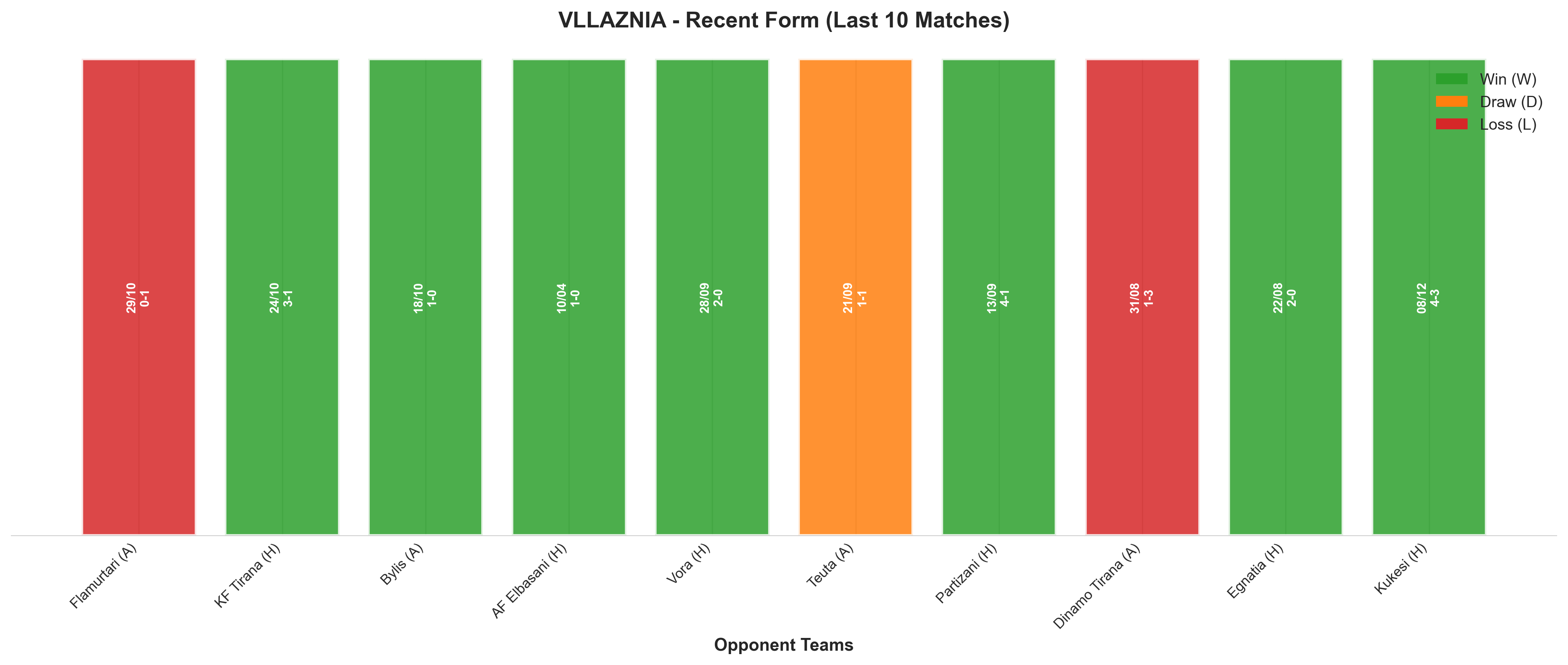 Away Team Recent Form