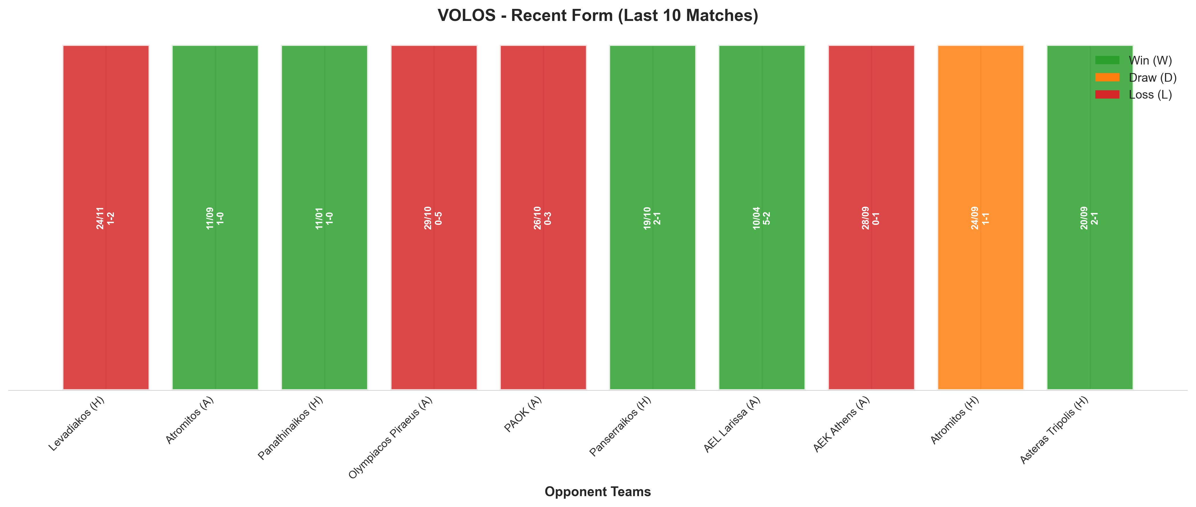 Away Team Recent Form