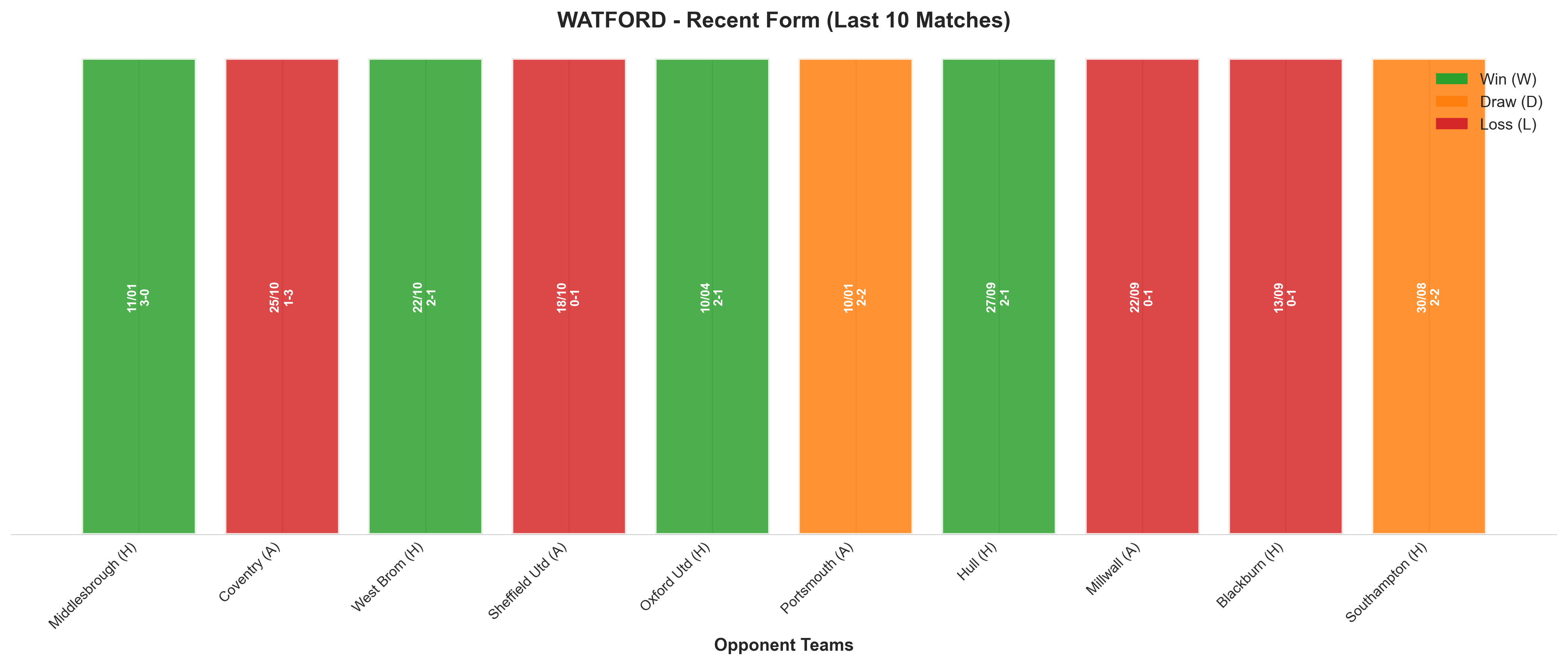 Away Team Recent Form