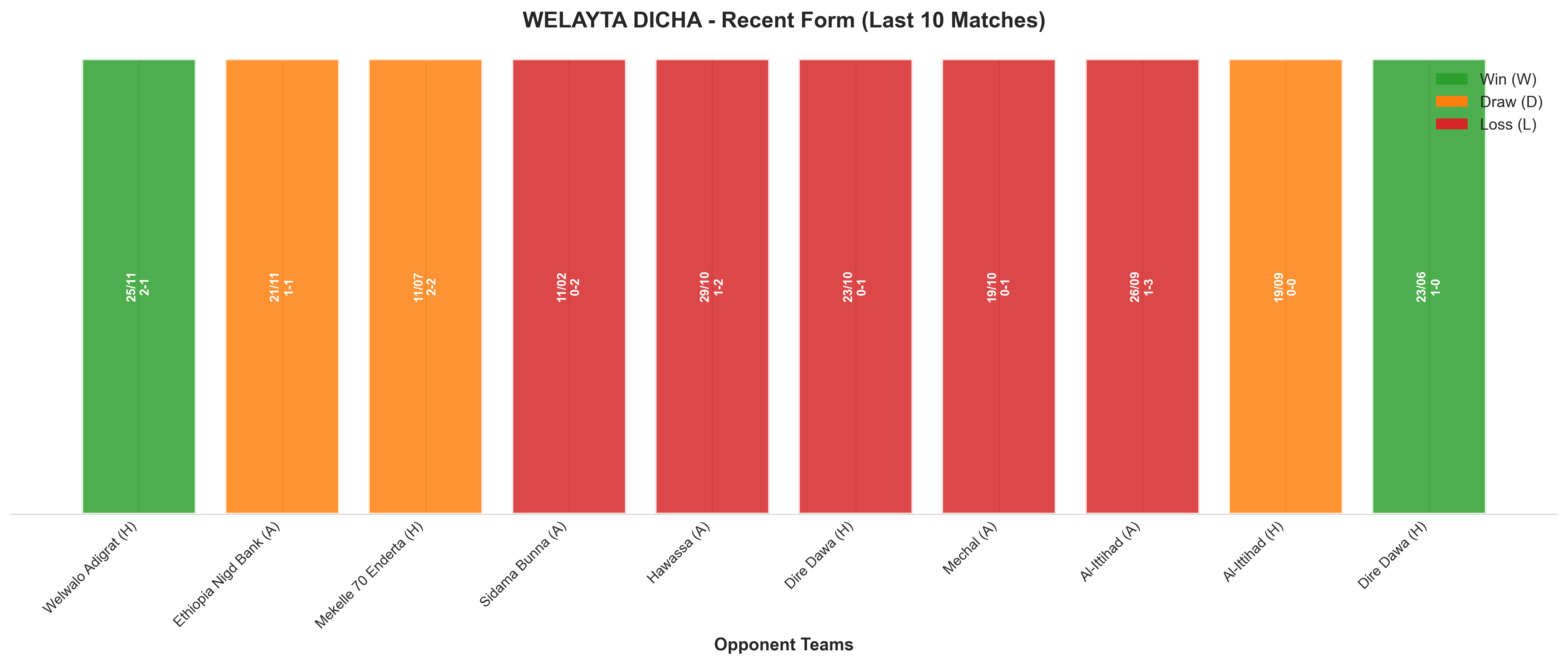 Away Team Recent Form