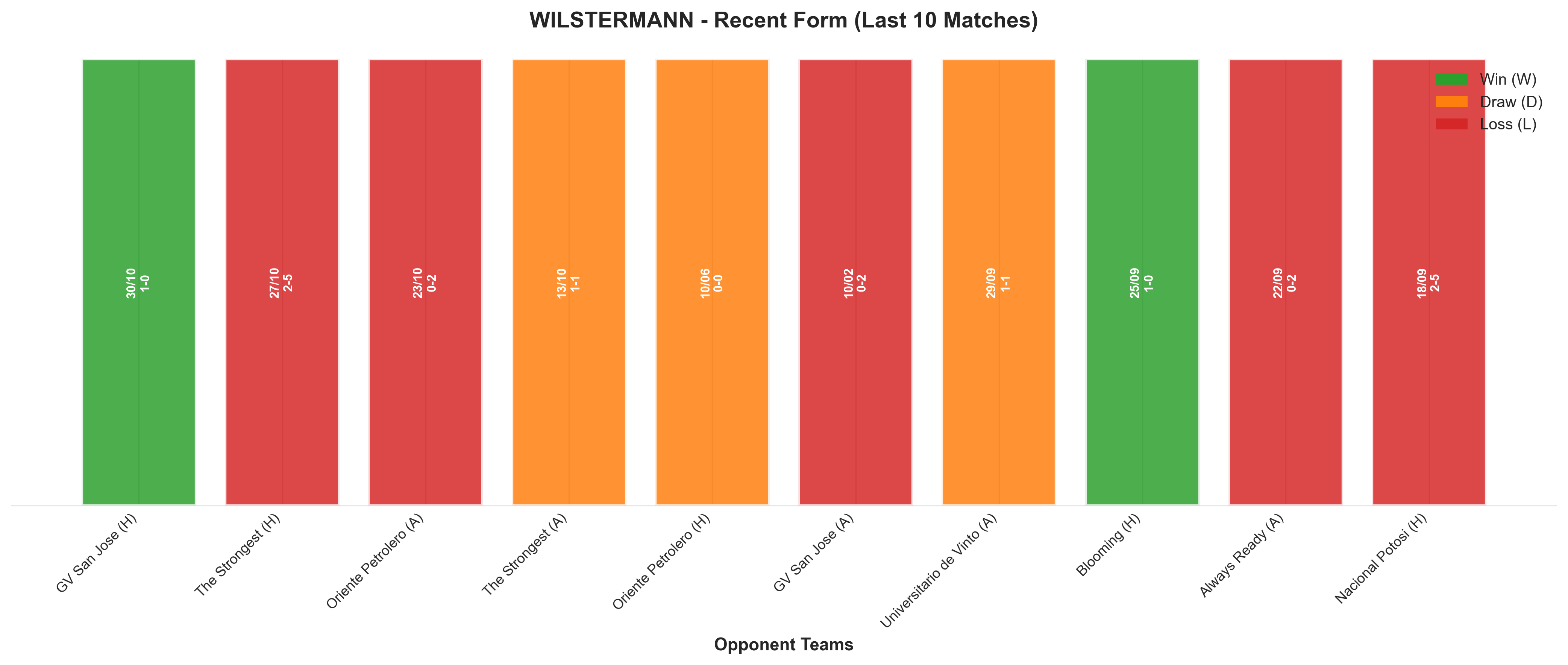 Away Team Recent Form