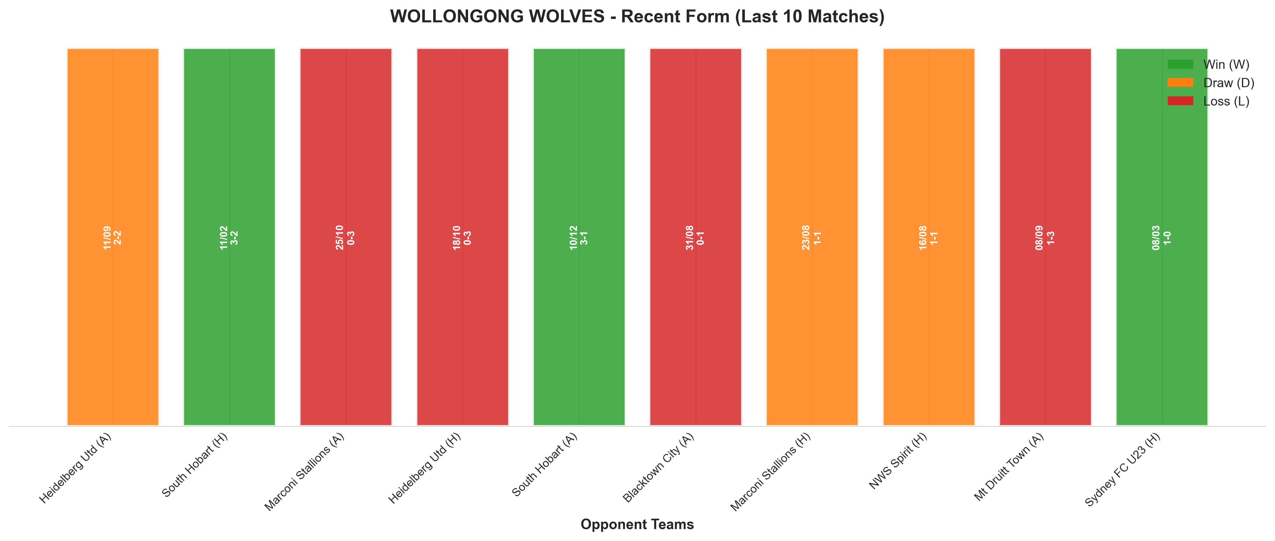 Home Team Recent Form