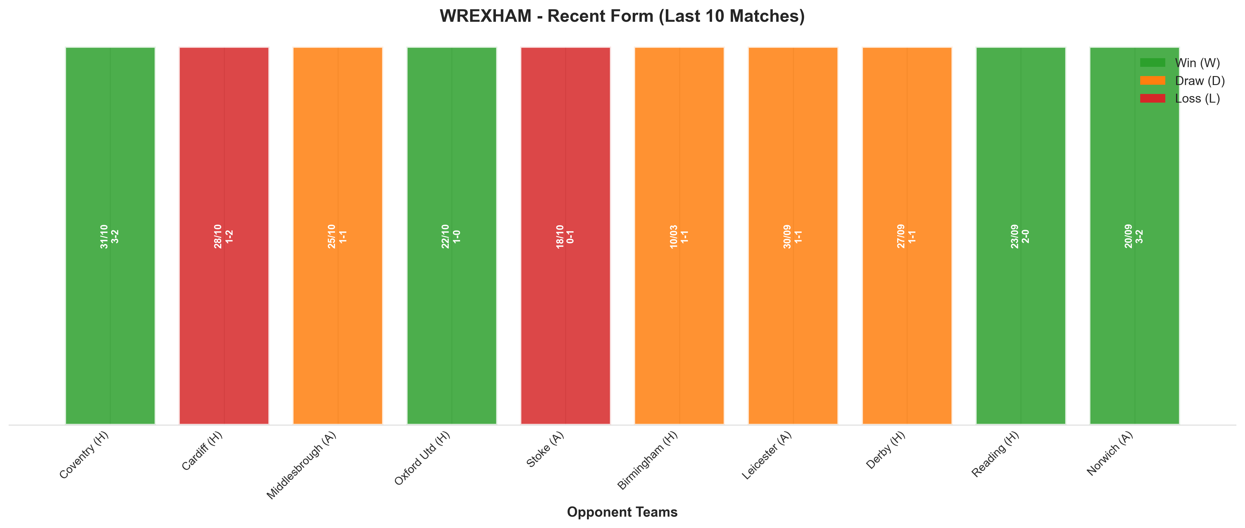 Away Team Recent Form
