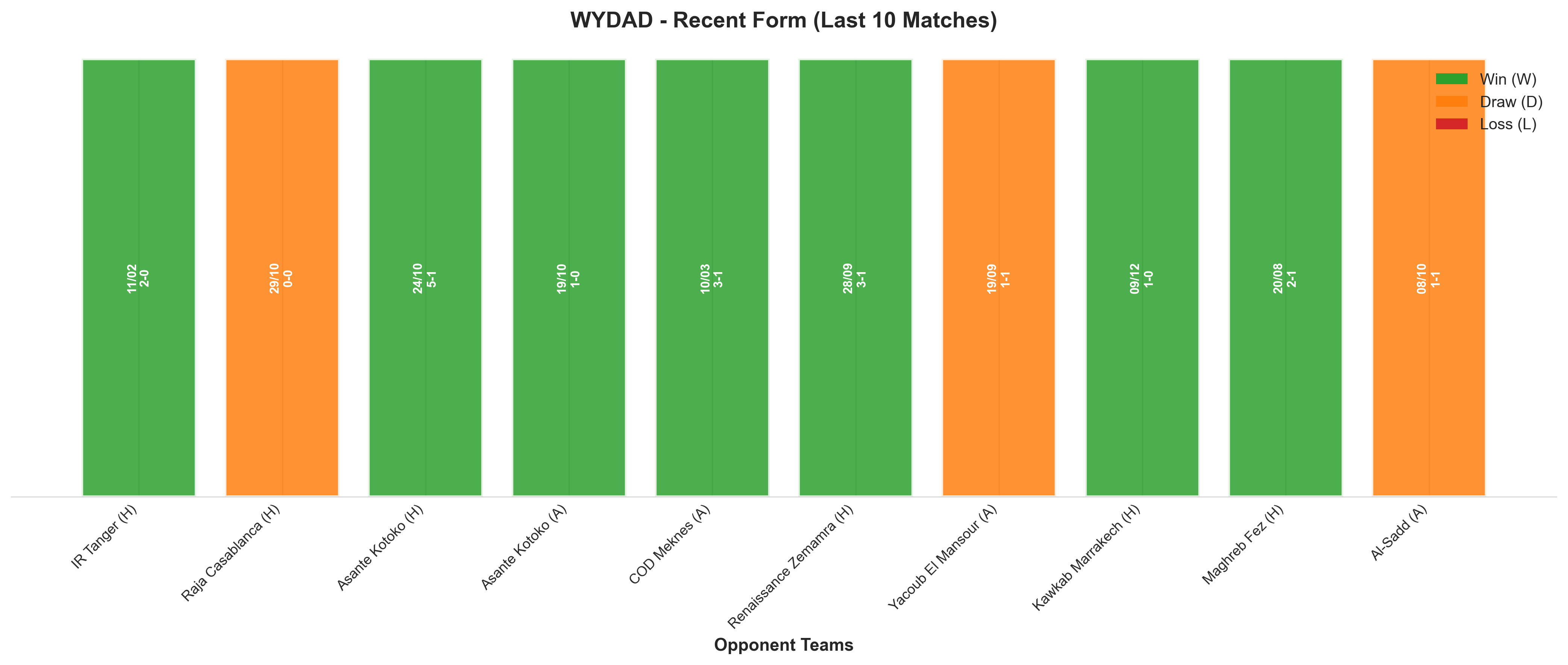 Away Team Recent Form